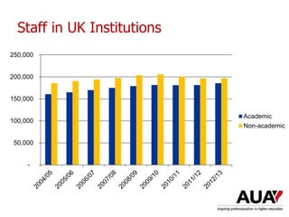 Staff in UK Institutions
-
50,000
100,000
150,000
200,000
250,000
Academic
Non-academic
 