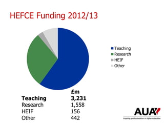 Teaching
Research
HEIF
Other
£m
Teaching 3,231
Research 1,558
HEIF 156
Other 442
HEFCE Funding 2012/13
 