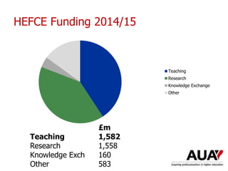 HEFCE Funding 2014/15
Teaching
Research
Knowledge Exchange
Other
£m
Teaching 1,582
Research 1,558
Knowledge Exch 160
Other 583
 