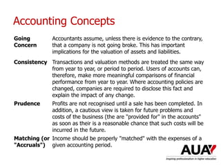Accounting Concepts
Going
Concern
Accountants assume, unless there is evidence to the contrary,
that a company is not going broke. This has important
implications for the valuation of assets and liabilities.
Consistency Transactions and valuation methods are treated the same way
from year to year, or period to period. Users of accounts can,
therefore, make more meaningful comparisons of financial
performance from year to year. Where accounting policies are
changed, companies are required to disclose this fact and
explain the impact of any change.
Prudence Profits are not recognised until a sale has been completed. In
addition, a cautious view is taken for future problems and
costs of the business (the are "provided for" in the accounts"
as soon as their is a reasonable chance that such costs will be
incurred in the future.
Matching (or
"Accruals")
Income should be properly "matched" with the expenses of a
given accounting period.
 