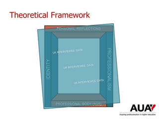 Theoretical Framework
Understanding Higher Education: The One Day Nutshell
 