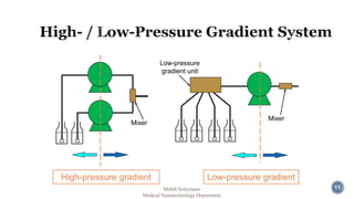 11 
Mixer 
High-pressure gradient 
Low-pressure 
gradient unit 
Mixer 
Low-pressure gradient 
Mehdi Soleymani 
Medical Nanotechnology Department 
 