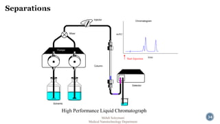 34 
Injector 
Detector 
Column 
Pumps 
Solvents 
Mixer 
Chromatogram 
Start Injection 
mAU 
time 
High Performance Liquid Chromatograph 
Mehdi Soleymani 
Medical Nanotechnology Department 
 