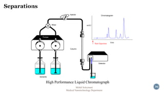 36 
Injector 
Detector 
Column 
Pumps 
Solvents 
Mixer 
Chromatogram 
Start Injection 
mAU 
time 
High Performance Liquid Chromatograph 
Mehdi Soleymani 
Medical Nanotechnology Department 
 