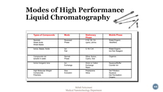 44 
Types of Compounds Mode Stationary 
Phase 
Mobile Phase 
Neutrals 
Weak Acids 
Weak Bases 
Reversed 
Phase 
C18, C8, C4 
cyano, amino 
Water/Organic 
Modifiers 
Ionics, Bases, Acids Ion 
Pair 
C-18, C-8 Water/Organic 
Ion-Pair Reagent 
Compounds not 
soluble in water 
Normal 
Phase 
Silica, Amino, 
Cyano, Diol 
Organics 
Ionics Inorganic Ions Ion 
Exchange 
Anion or Cation 
Exchange 
Resin 
Aqueous/Buffer 
Counter Ion 
High Molecular Weight 
Compounds 
Polymers 
Size 
Exclusion 
Polystyrene 
Silica 
Gel Filtration- 
Aqueous 
Gel Permeation- 
Organic 
Mehdi Soleymani 
Medical Nanotechnology Department 
 