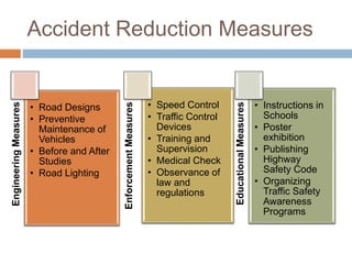 Accident Reduction Measures
EngineeringMeasures
• Road Designs
• Preventive
Maintenance of
Vehicles
• Before and After
Studies
• Road Lighting
EnforcementMeasures
• Speed Control
• Traffic Control
Devices
• Training and
Supervision
• Medical Check
• Observance of
law and
regulations
EducationalMeasures
• Instructions in
Schools
• Poster
exhibition
• Publishing
Highway
Safety Code
• Organizing
Traffic Safety
Awareness
Programs
 