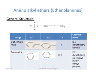 Amino alkyl ethers (Ethanolamines)
General Structure:
Drugs Ar Ar1 R
Chemical
Name
Diphenhydra
mine -H
N,N-
dimethyletha
namine.
Doxylamine
-CH3
2(2-
dimethylami
no ethoxy)-
methyl
benzyl
pyridine.
20-12-2017 UDPS,RTMN University,Nagpur 12
 