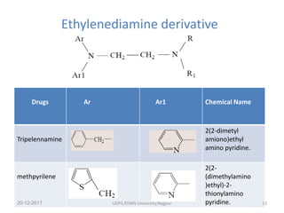 Ethylenediamine derivative
Drugs Ar Ar1 Chemical Name
Tripelennamine
2(2-dimetyl
amiono)ethyl
amino pyridine.
methpyrilene
2(2-
(dimethylamino
)ethyl)-2-
thionylamino
pyridine.20-12-2017 UDPS,RTMN University,Nagpur 13
 