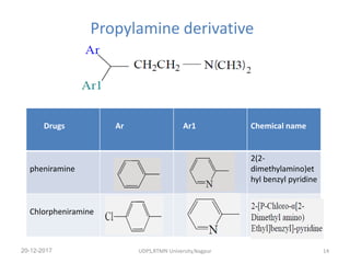Propylamine derivative
Drugs Ar Ar1 Chemical name
pheniramine
2(2-
dimethylamino)et
hyl benzyl pyridine
Chlorpheniramine
20-12-2017 UDPS,RTMN University,Nagpur 14
 