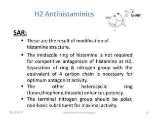 H2 Antihistaminics
SAR:
20-12-2017 UDPS,RTMN University,Nagpur 23
 The imidazole ring of histamine is not required
for competitive antagonism of histamine at H2.
Separation of ring & nitrogen group with the
equivalent of 4 carbon chain is necessary for
optimum antagonist activity.
 The other heterocyclic ring
(furan,thiophene,thiazole) enhances potency.
 The terminal nitrogen group should be polar,
non-basic substituent for maximal activity.
 These are the result of modification of
histamine structure.
 