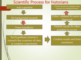 Scientific Process for historians
Ask a question
Do background research
Form hypothesis
Test hypothesis (intensive
research that examines all data
or conducts experiment)
Confirm results and form
conclusion
Publish results for other
scientists to review
Either validated by peers o
disproven
If tested and proven multiple times,
becomes an established theory
 