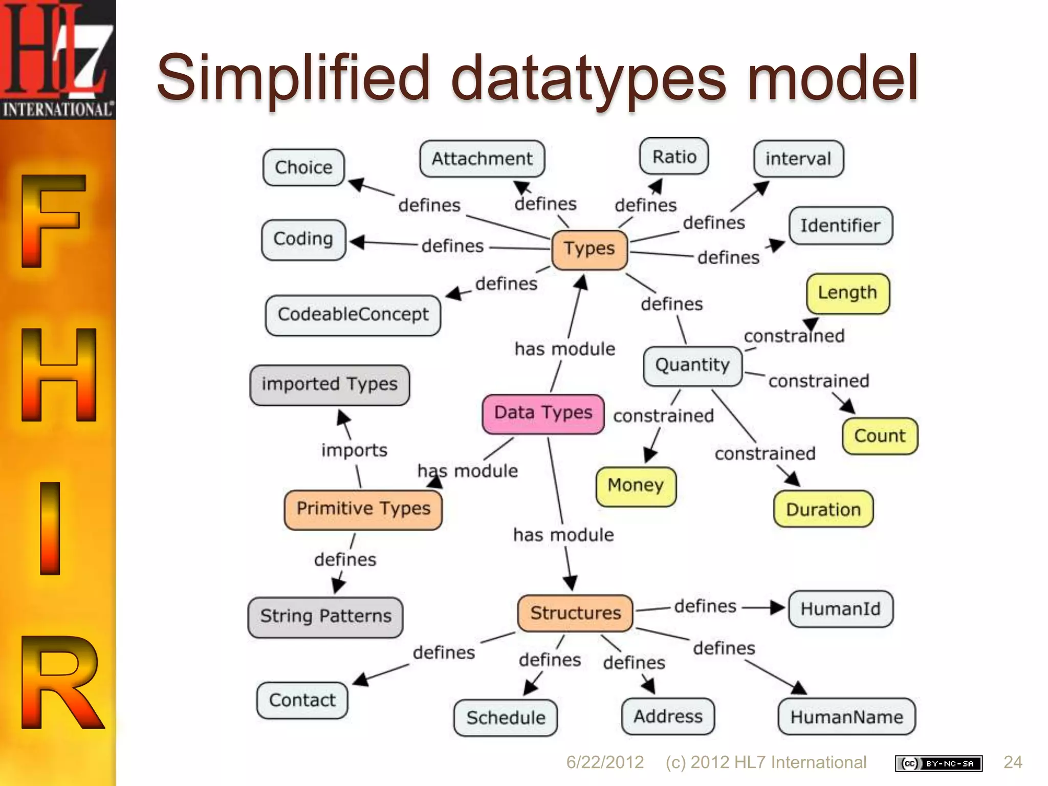 Simplified datatypes model




             6/22/2012   (c) 2012 HL7 International   24
 