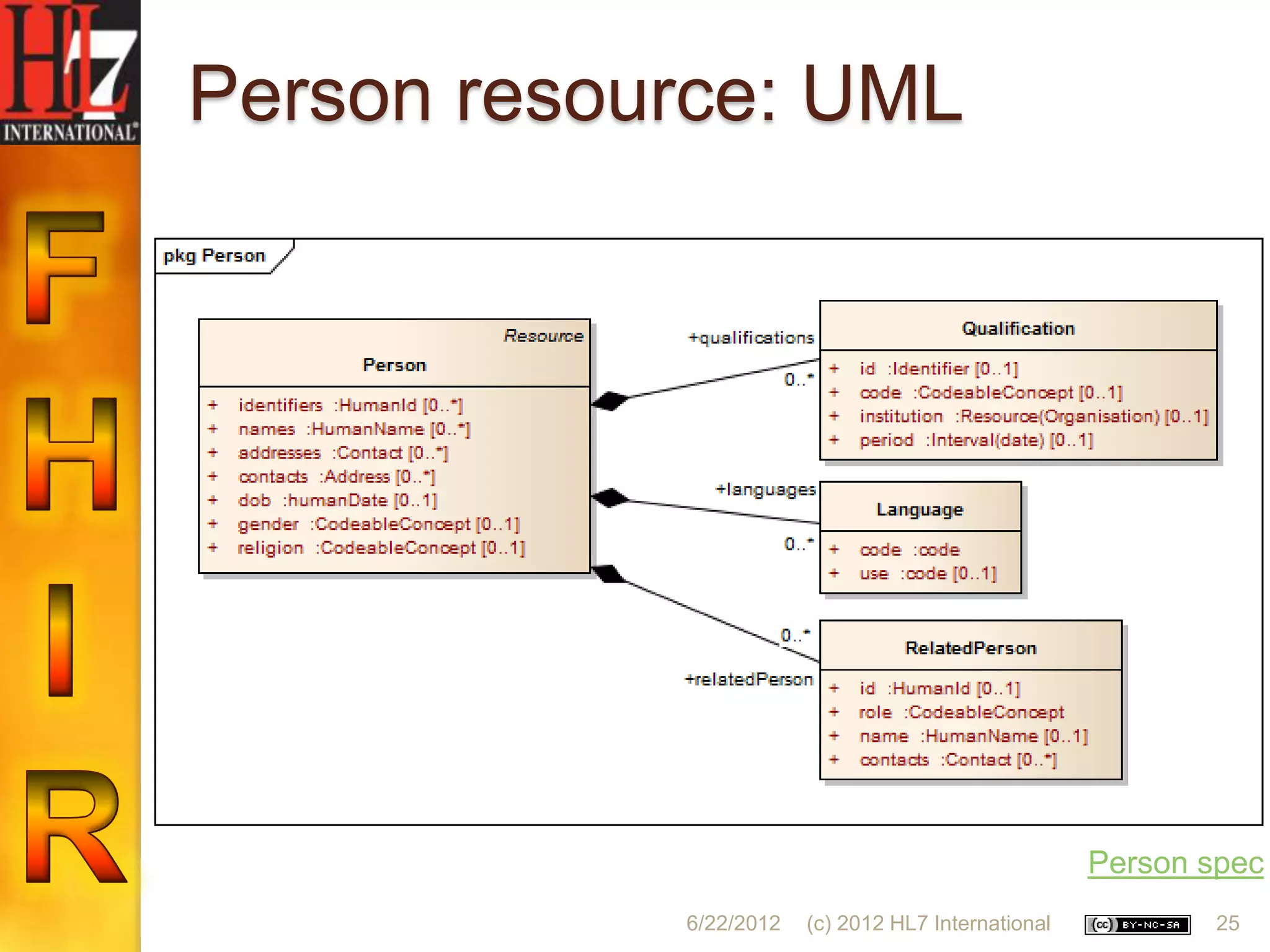Person resource: UML




                                                     Person spec
            6/22/2012   (c) 2012 HL7 International           25
 