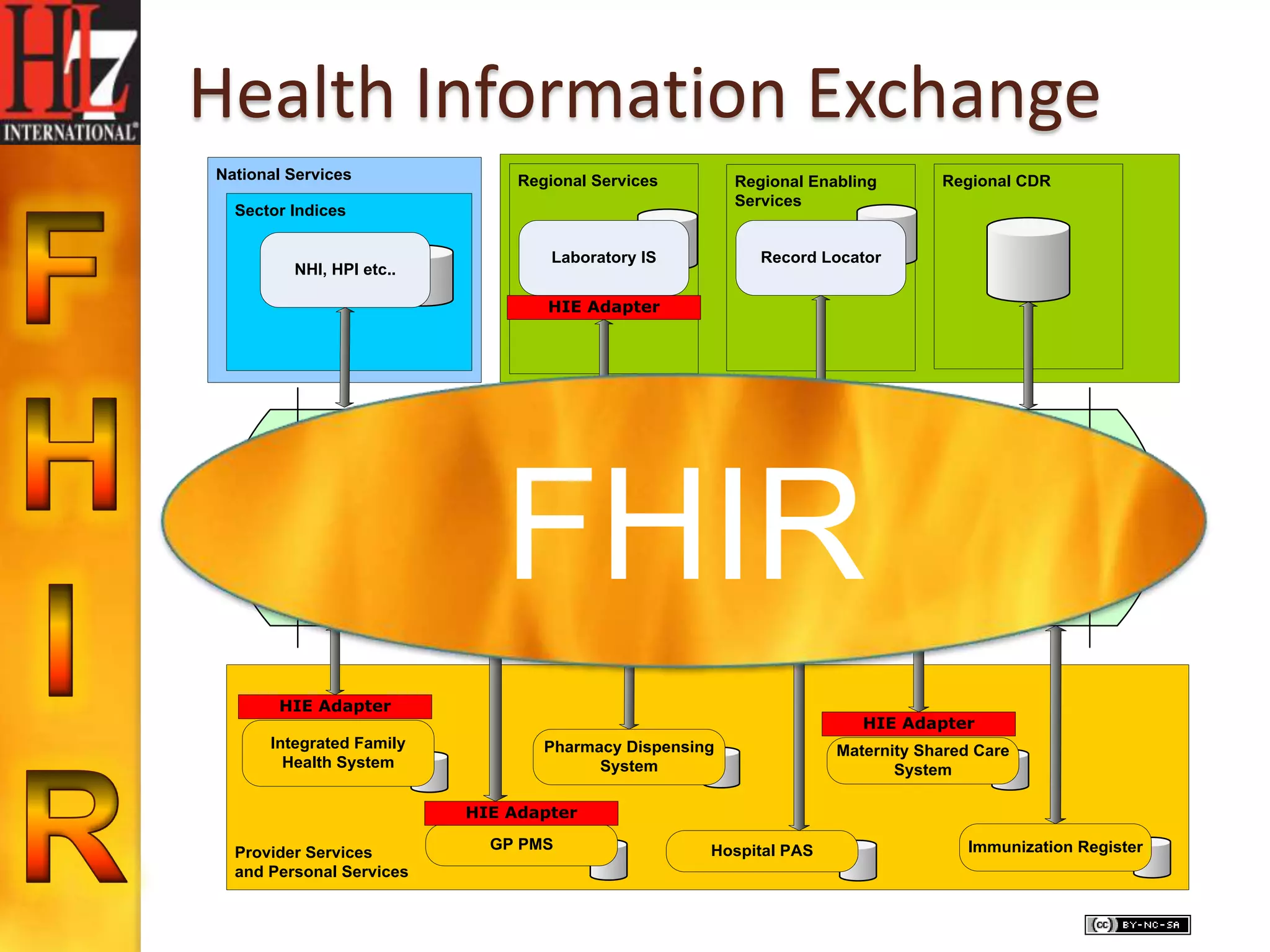 Health Information Exchange
National Services              Regional Services         Regional Enabling        Regional CDR
                                                         Services
  Sector Indices

                                   Laboratory IS             Record Locator
         NHI, HPI etc..

                                  HIE Adapter




                           Health Information Exchange (HIE)

                 Data
                Service

                             FHIRData
                                Service
                                                         Data
                                                        Service
                                                                               Data
                                                                              Service




       HIE Adapter
                                                                        HIE Adapter
      Integrated Family           Pharmacy Dispensing                Maternity Shared Care
        Health System                   System                              System

                          HIE Adapter
                            GP PMS                  Hospital PAS                        Immunization Register
  Provider Services
  and Personal Services
 