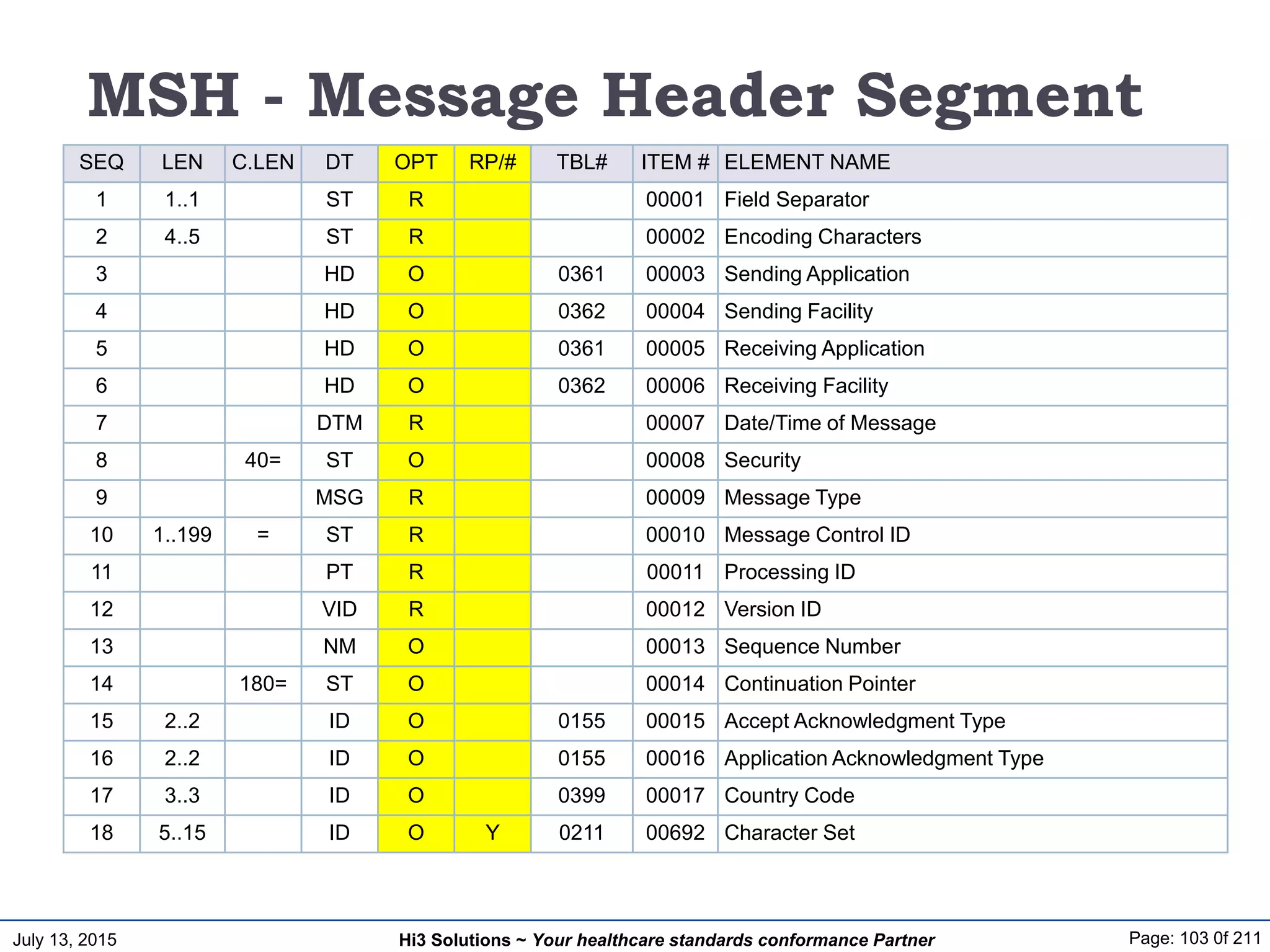 July 13, 2015 Page: 103 0f 211Hi3 Solutions ~ Your healthcare standards conformance Partner
MSH - Message Header Segment
SEQ LEN C.LEN DT OPT RP/# TBL# ITEM # ELEMENT NAME
1 1..1 ST R 00001 Field Separator
2 4..5 ST R 00002 Encoding Characters
3 HD O 0361 00003 Sending Application
4 HD O 0362 00004 Sending Facility
5 HD O 0361 00005 Receiving Application
6 HD O 0362 00006 Receiving Facility
7 DTM R 00007 Date/Time of Message
8 40= ST O 00008 Security
9 MSG R 00009 Message Type
10 1..199 = ST R 00010 Message Control ID
11 PT R 00011 Processing ID
12 VID R 00012 Version ID
13 NM O 00013 Sequence Number
14 180= ST O 00014 Continuation Pointer
15 2..2 ID O 0155 00015 Accept Acknowledgment Type
16 2..2 ID O 0155 00016 Application Acknowledgment Type
17 3..3 ID O 0399 00017 Country Code
18 5..15 ID O Y 0211 00692 Character Set
 