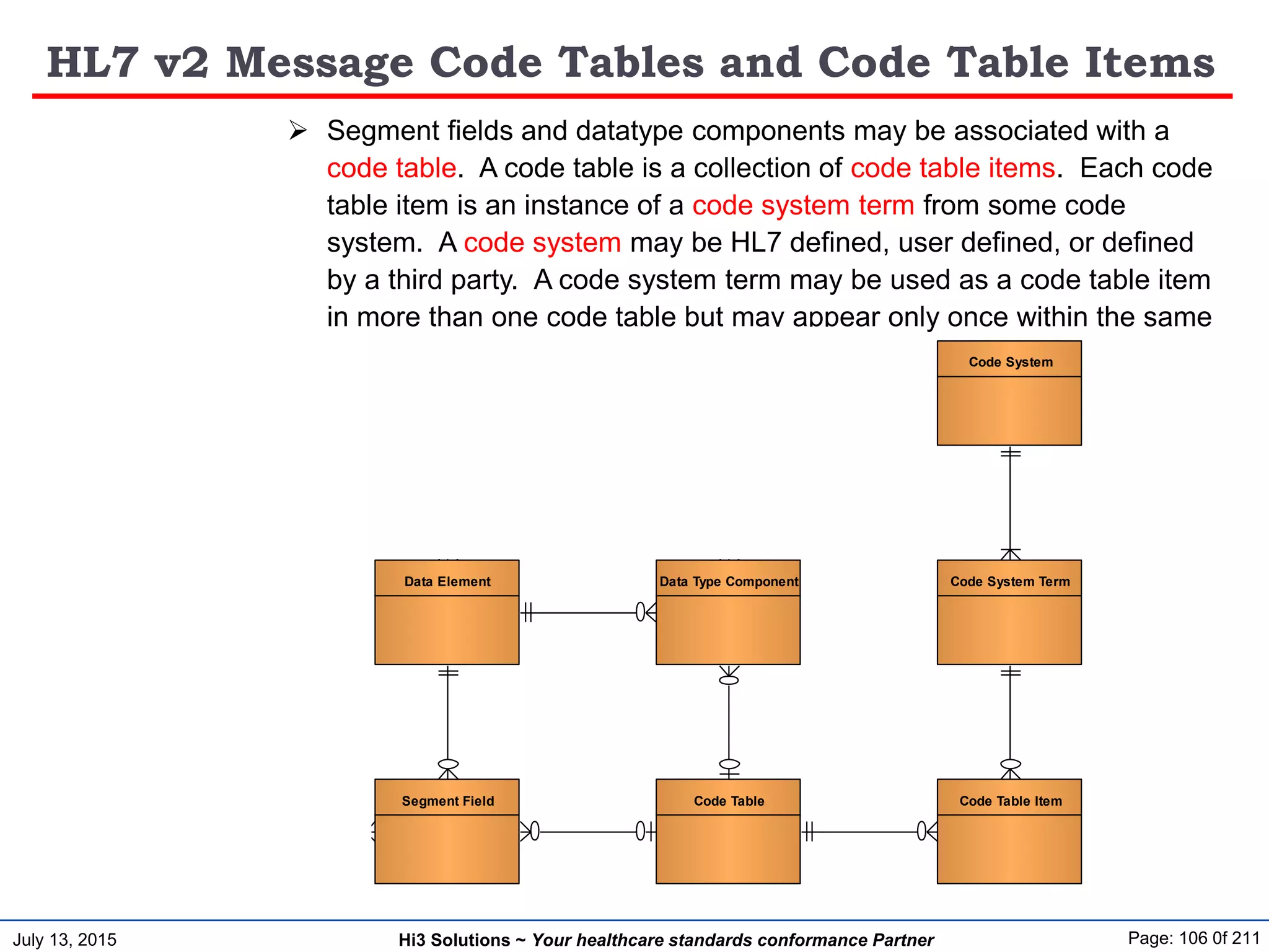July 13, 2015 Page: 106 0f 211Hi3 Solutions ~ Your healthcare standards conformance Partner
HL7 v2 Message Code Tables and Code Table Items
Message Specification
Segment Group
Message Segment
Segment Segment Field
Data Element
Data Type Composite Data Type
Data Type Component
Code Table Code Table Item
Code System Term
Code System
 Segment fields and datatype components may be associated with a
code table. A code table is a collection of code table items. Each code
table item is an instance of a code system term from some code
system. A code system may be HL7 defined, user defined, or defined
by a third party. A code system term may be used as a code table item
in more than one code table but may appear only once within the same
code table.
 