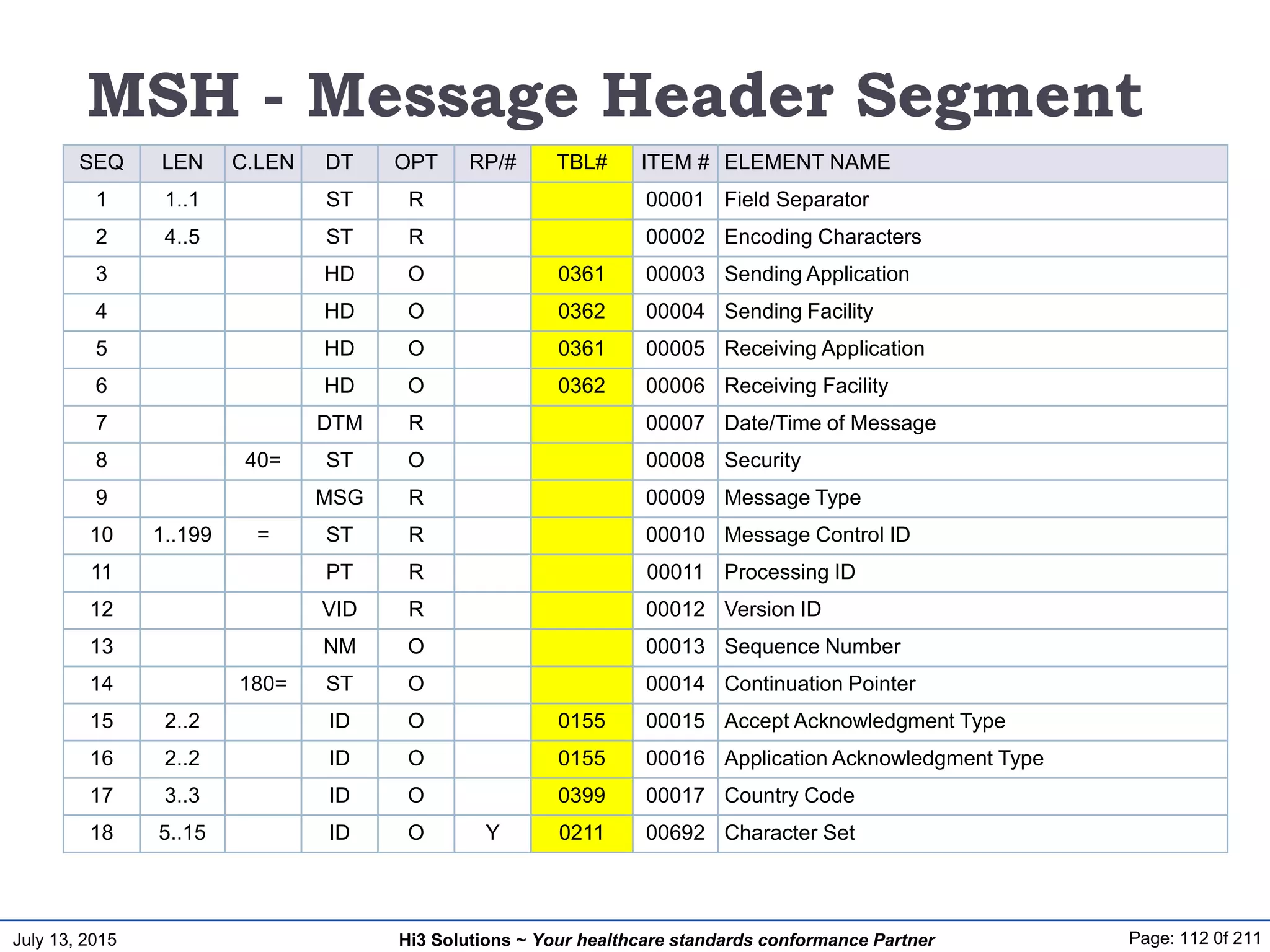 July 13, 2015 Page: 112 0f 211Hi3 Solutions ~ Your healthcare standards conformance Partner
MSH - Message Header Segment
SEQ LEN C.LEN DT OPT RP/# TBL# ITEM # ELEMENT NAME
1 1..1 ST R 00001 Field Separator
2 4..5 ST R 00002 Encoding Characters
3 HD O 0361 00003 Sending Application
4 HD O 0362 00004 Sending Facility
5 HD O 0361 00005 Receiving Application
6 HD O 0362 00006 Receiving Facility
7 DTM R 00007 Date/Time of Message
8 40= ST O 00008 Security
9 MSG R 00009 Message Type
10 1..199 = ST R 00010 Message Control ID
11 PT R 00011 Processing ID
12 VID R 00012 Version ID
13 NM O 00013 Sequence Number
14 180= ST O 00014 Continuation Pointer
15 2..2 ID O 0155 00015 Accept Acknowledgment Type
16 2..2 ID O 0155 00016 Application Acknowledgment Type
17 3..3 ID O 0399 00017 Country Code
18 5..15 ID O Y 0211 00692 Character Set
 