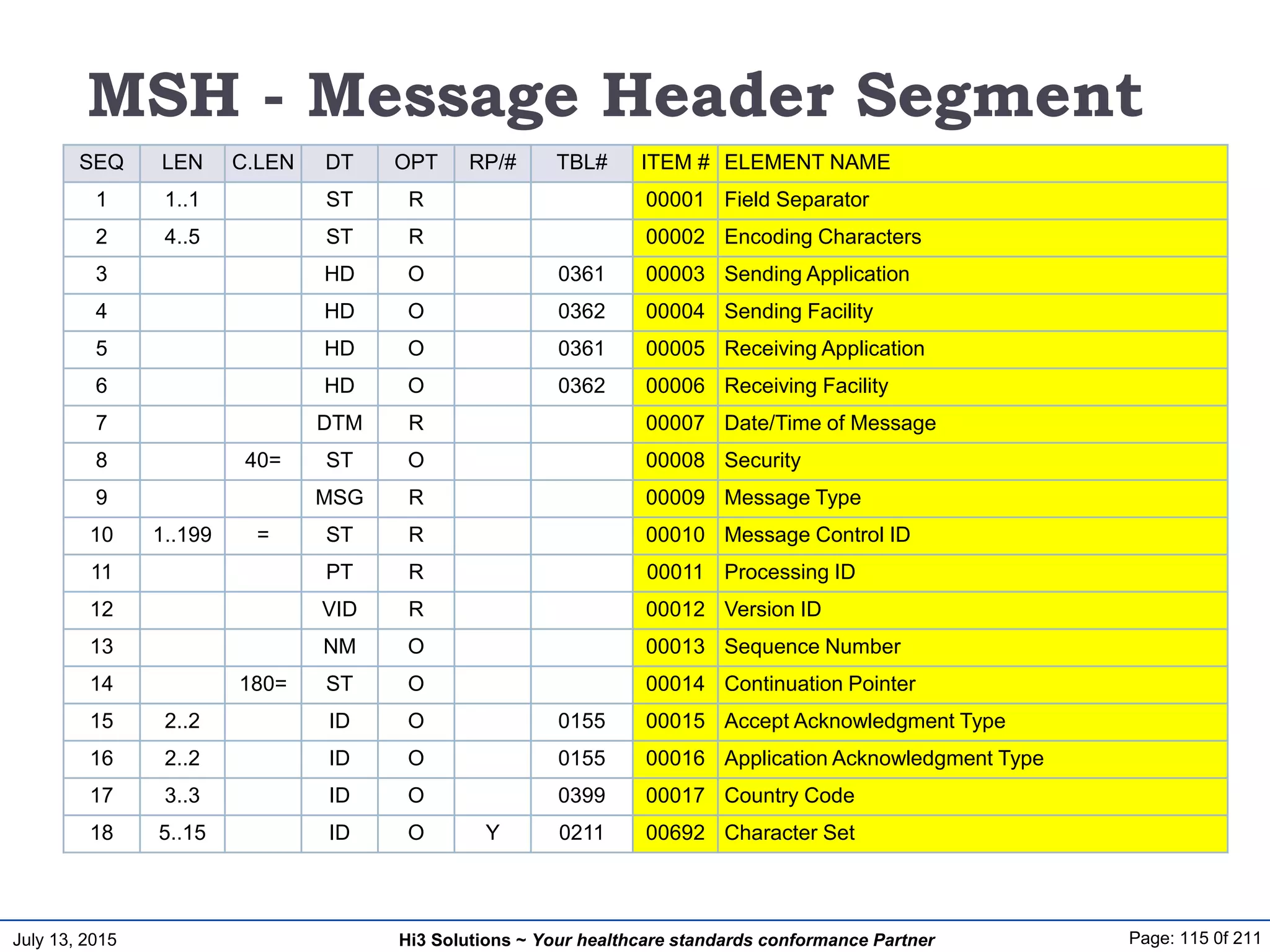 July 13, 2015 Page: 115 0f 211Hi3 Solutions ~ Your healthcare standards conformance Partner
MSH - Message Header Segment
SEQ LEN C.LEN DT OPT RP/# TBL# ITEM # ELEMENT NAME
1 1..1 ST R 00001 Field Separator
2 4..5 ST R 00002 Encoding Characters
3 HD O 0361 00003 Sending Application
4 HD O 0362 00004 Sending Facility
5 HD O 0361 00005 Receiving Application
6 HD O 0362 00006 Receiving Facility
7 DTM R 00007 Date/Time of Message
8 40= ST O 00008 Security
9 MSG R 00009 Message Type
10 1..199 = ST R 00010 Message Control ID
11 PT R 00011 Processing ID
12 VID R 00012 Version ID
13 NM O 00013 Sequence Number
14 180= ST O 00014 Continuation Pointer
15 2..2 ID O 0155 00015 Accept Acknowledgment Type
16 2..2 ID O 0155 00016 Application Acknowledgment Type
17 3..3 ID O 0399 00017 Country Code
18 5..15 ID O Y 0211 00692 Character Set
 