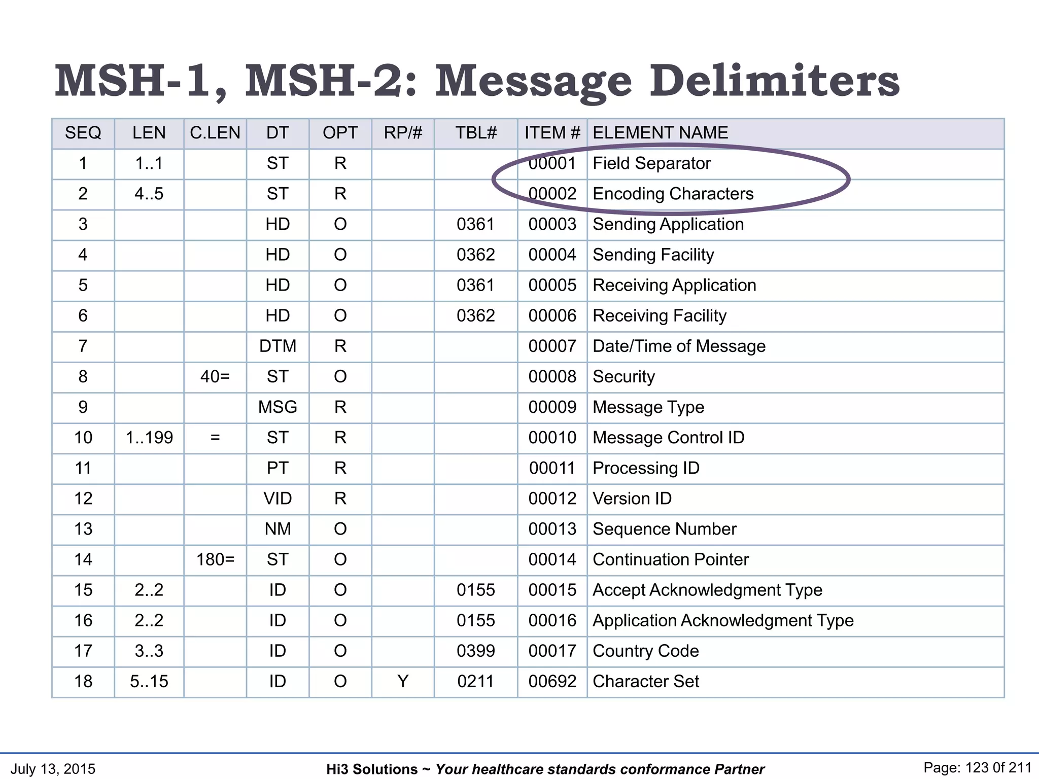 July 13, 2015 Page: 123 0f 211Hi3 Solutions ~ Your healthcare standards conformance Partner
SEQ LEN C.LEN DT OPT RP/# TBL# ITEM # ELEMENT NAME
1 1..1 ST R 00001 Field Separator
2 4..5 ST R 00002 Encoding Characters
3 HD O 0361 00003 Sending Application
4 HD O 0362 00004 Sending Facility
5 HD O 0361 00005 Receiving Application
6 HD O 0362 00006 Receiving Facility
7 DTM R 00007 Date/Time of Message
8 40= ST O 00008 Security
9 MSG R 00009 Message Type
10 1..199 = ST R 00010 Message Control ID
11 PT R 00011 Processing ID
12 VID R 00012 Version ID
13 NM O 00013 Sequence Number
14 180= ST O 00014 Continuation Pointer
15 2..2 ID O 0155 00015 Accept Acknowledgment Type
16 2..2 ID O 0155 00016 Application Acknowledgment Type
17 3..3 ID O 0399 00017 Country Code
18 5..15 ID O Y 0211 00692 Character Set
MSH-1, MSH-2: Message Delimiters
 