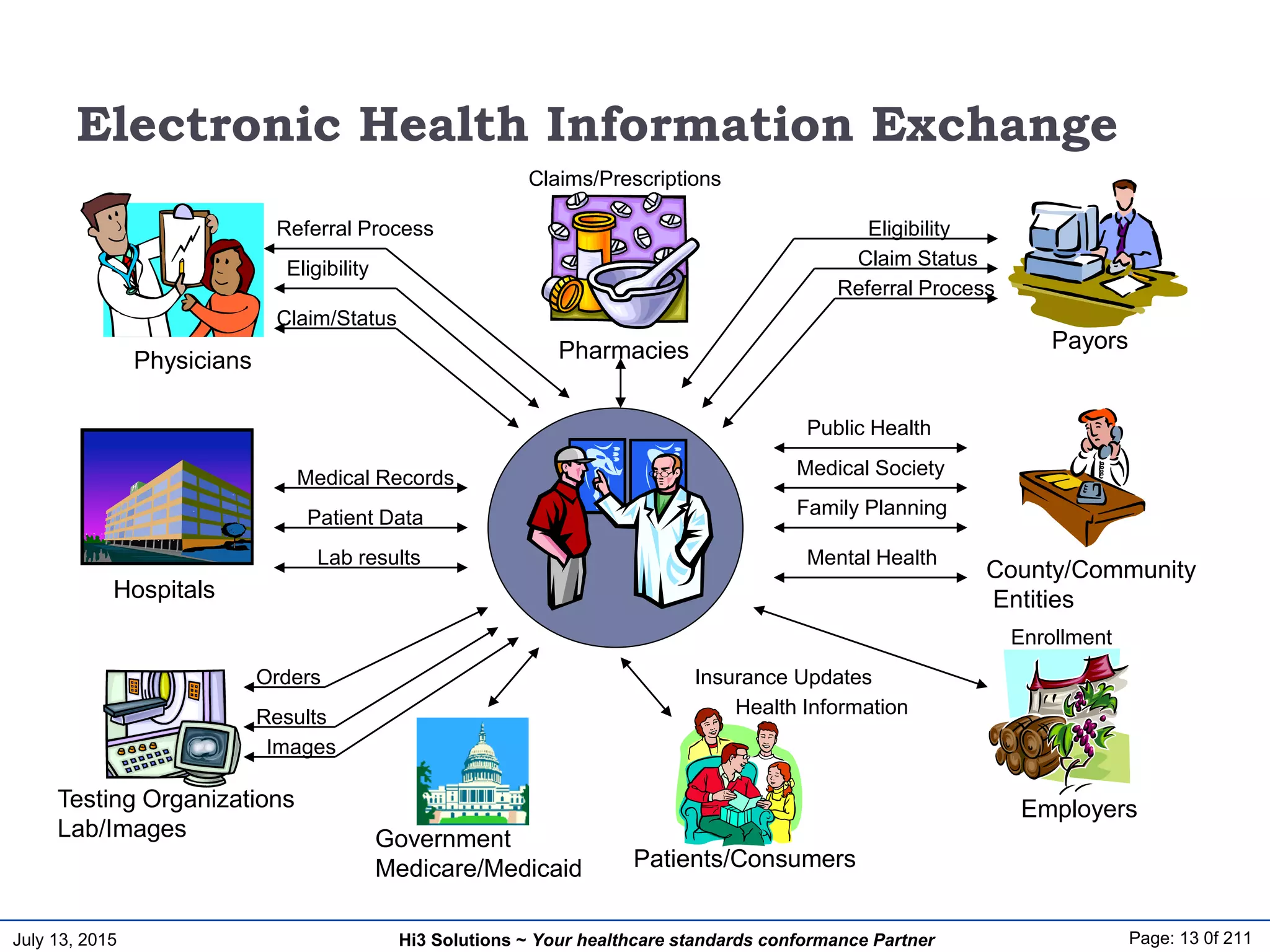 July 13, 2015 Page: 13 0f 211Hi3 Solutions ~ Your healthcare standards conformance Partner
Electronic Health Information Exchange
PharmaciesPhysicians
Testing Organizations
Lab/Images
Hospitals
Payors
Employers
County/Community
Entities
Patients/Consumers
Government
Medicare/Medicaid
Lab results
Patient Data
Orders
Results
Images
Eligibility
Referral Process
Claim Status
Claims/Prescriptions
Referral Process
Claim/Status
Health Information
Insurance Updates
Eligibility
Medical Records
Enrollment
Mental Health
Family Planning
Medical Society
Public Health
 