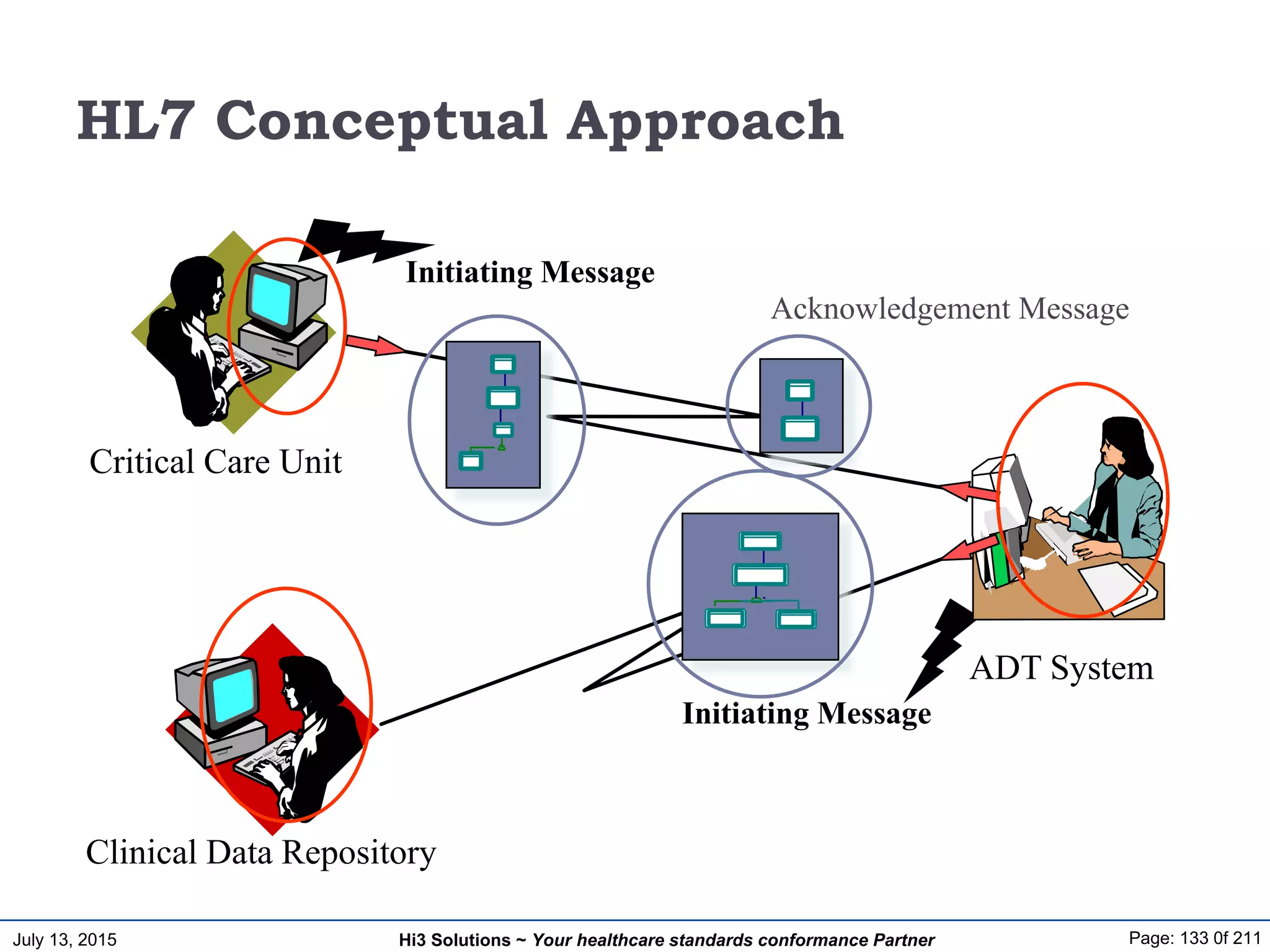 July 13, 2015 Page: 133 0f 211Hi3 Solutions ~ Your healthcare standards conformance Partner
HL7 Conceptual Approach
Critical Care Unit
ADT System
Acknowledgement Message
Initiating Message
Clinical Data Repository
Initiating Message
 
