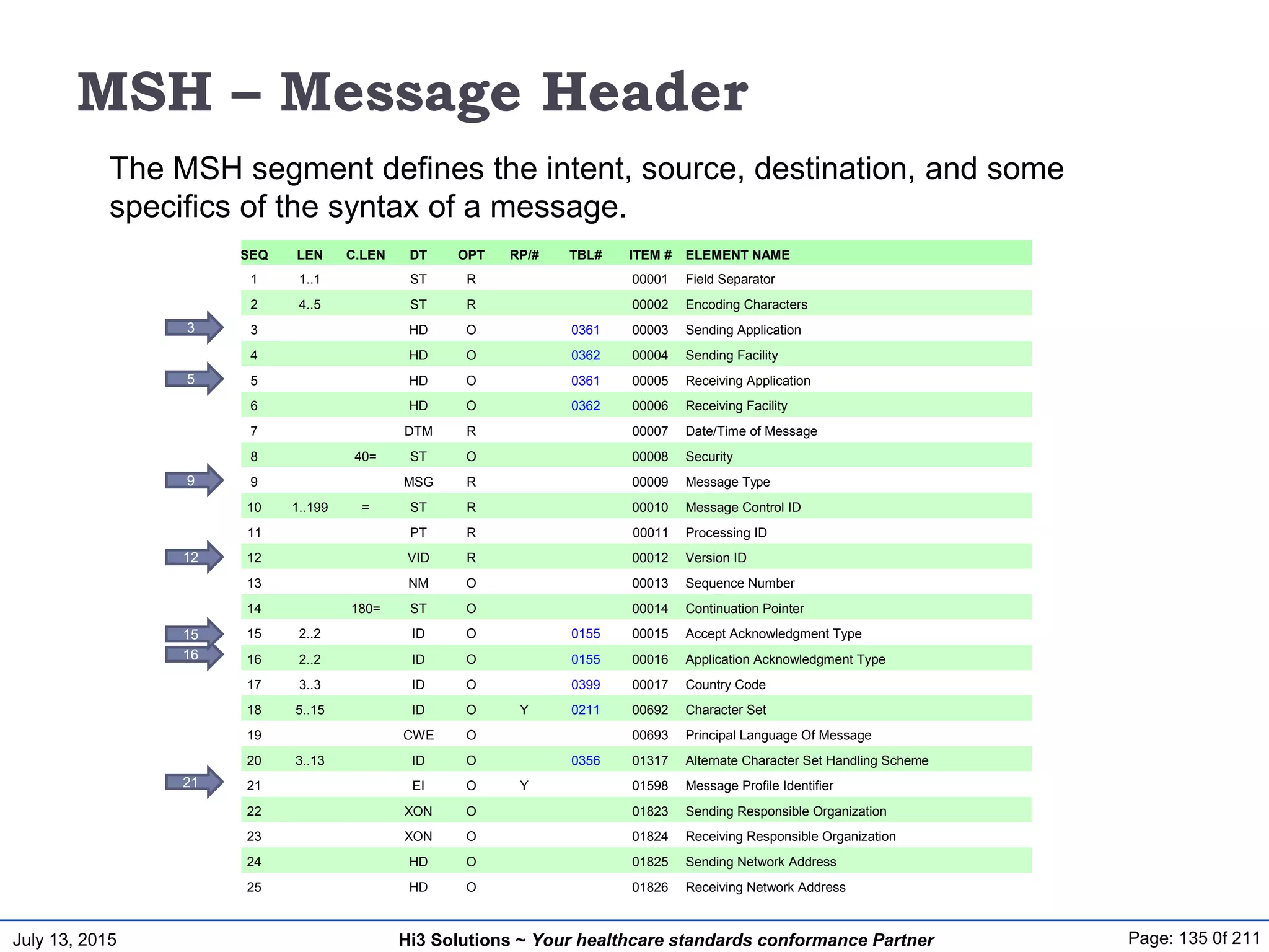 July 13, 2015 Page: 135 0f 211Hi3 Solutions ~ Your healthcare standards conformance Partner
MSH – Message Header
SEQ LEN C.LEN DT OPT RP/# TBL# ITEM # ELEMENT NAME
1 1..1 ST R 00001 Field Separator
2 4..5 ST R 00002 Encoding Characters
3 HD O 0361 00003 Sending Application
4 HD O 0362 00004 Sending Facility
5 HD O 0361 00005 Receiving Application
6 HD O 0362 00006 Receiving Facility
7 DTM R 00007 Date/Time of Message
8 40= ST O 00008 Security
9 MSG R 00009 Message Type
10 1..199 = ST R 00010 Message Control ID
11 PT R 00011 Processing ID
12 VID R 00012 Version ID
13 NM O 00013 Sequence Number
14 180= ST O 00014 Continuation Pointer
15 2..2 ID O 0155 00015 Accept Acknowledgment Type
16 2..2 ID O 0155 00016 Application Acknowledgment Type
17 3..3 ID O 0399 00017 Country Code
18 5..15 ID O Y 0211 00692 Character Set
19 CWE O 00693 Principal Language Of Message
20 3..13 ID O 0356 01317 Alternate Character Set Handling Scheme
21 EI O Y 01598 Message Profile Identifier
22 XON O 01823 Sending Responsible Organization
23 XON O 01824 Receiving Responsible Organization
24 HD O 01825 Sending Network Address
25 HD O 01826 Receiving Network Address
The MSH segment defines the intent, source, destination, and some
specifics of the syntax of a message.
3
5
9
12
16
21
15
 