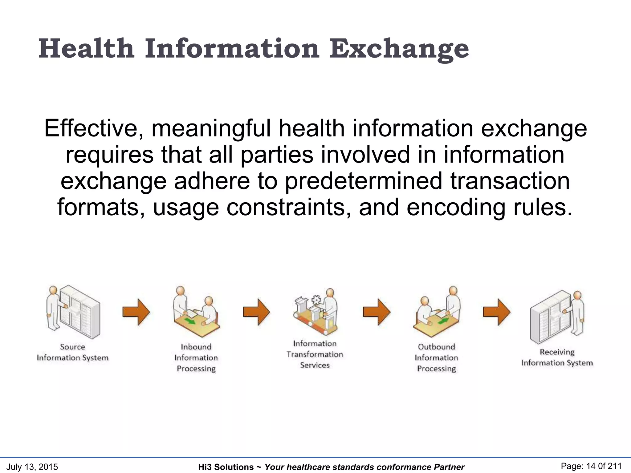 July 13, 2015 Page: 14 0f 211Hi3 Solutions ~ Your healthcare standards conformance Partner
Health Information Exchange
Effective, meaningful health information exchange
requires that all parties involved in information
exchange adhere to predetermined transaction
formats, usage constraints, and encoding rules.
 