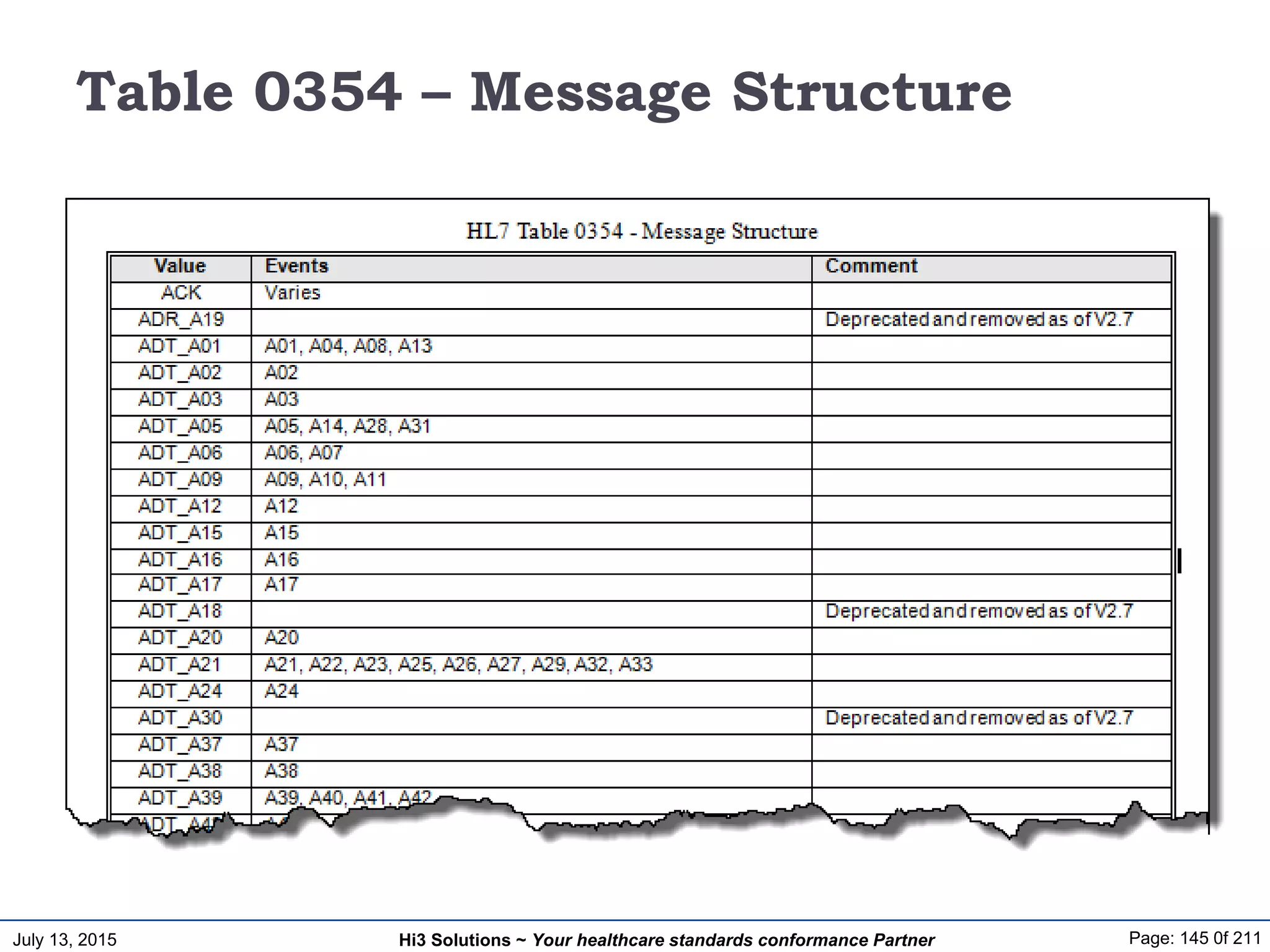 July 13, 2015 Page: 145 0f 211Hi3 Solutions ~ Your healthcare standards conformance Partner
Table 0354 – Message Structure
 