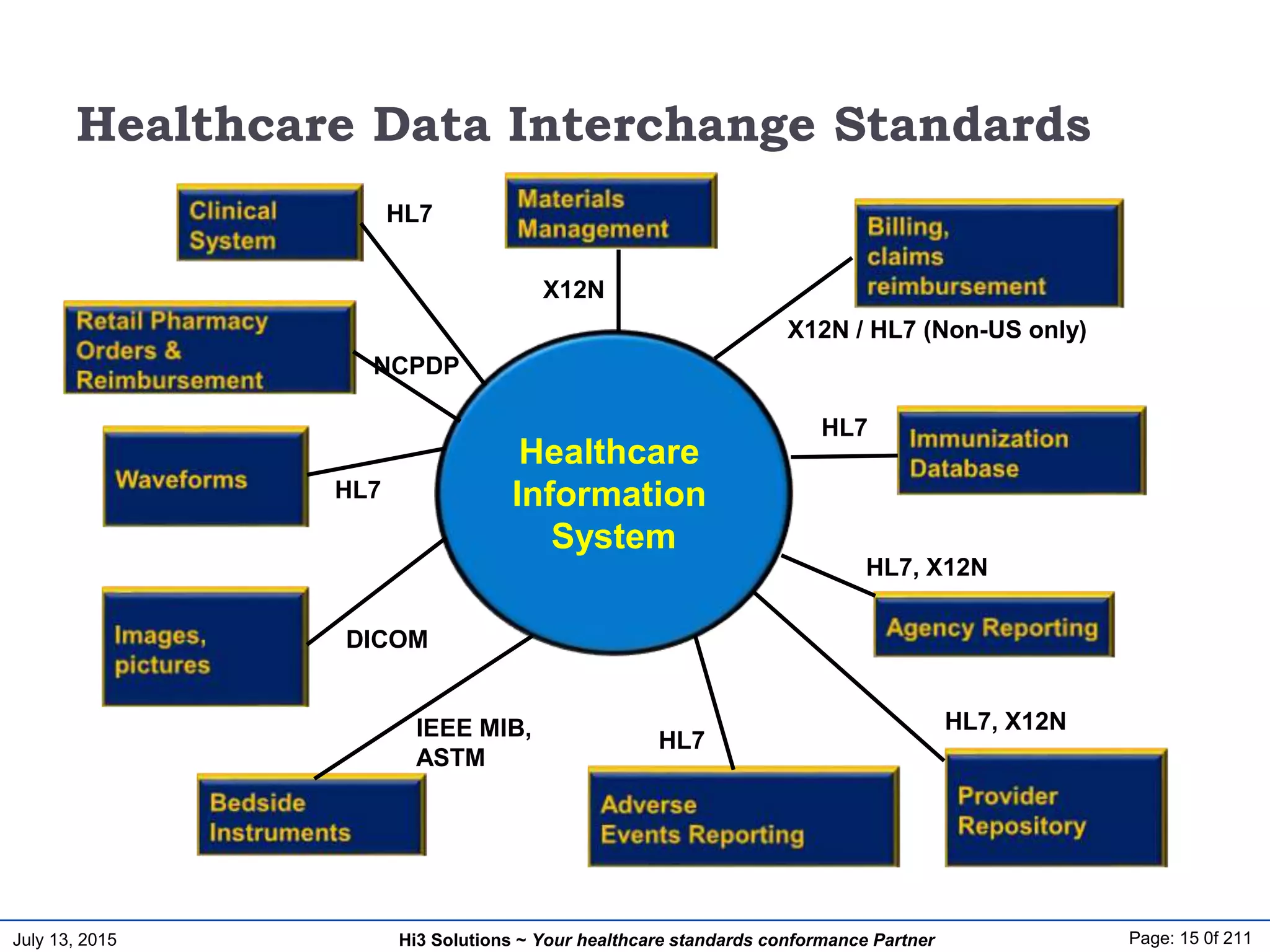 July 13, 2015 Page: 15 0f 211Hi3 Solutions ~ Your healthcare standards conformance Partner
Healthcare
Information
System
HL7
HL7
HL7, X12N
HL7, X12N
HL7
HL7
DICOM
IEEE MIB,
ASTM
X12N / HL7 (Non-US only)
X12N
NCPDP
Healthcare Data Interchange Standards
 