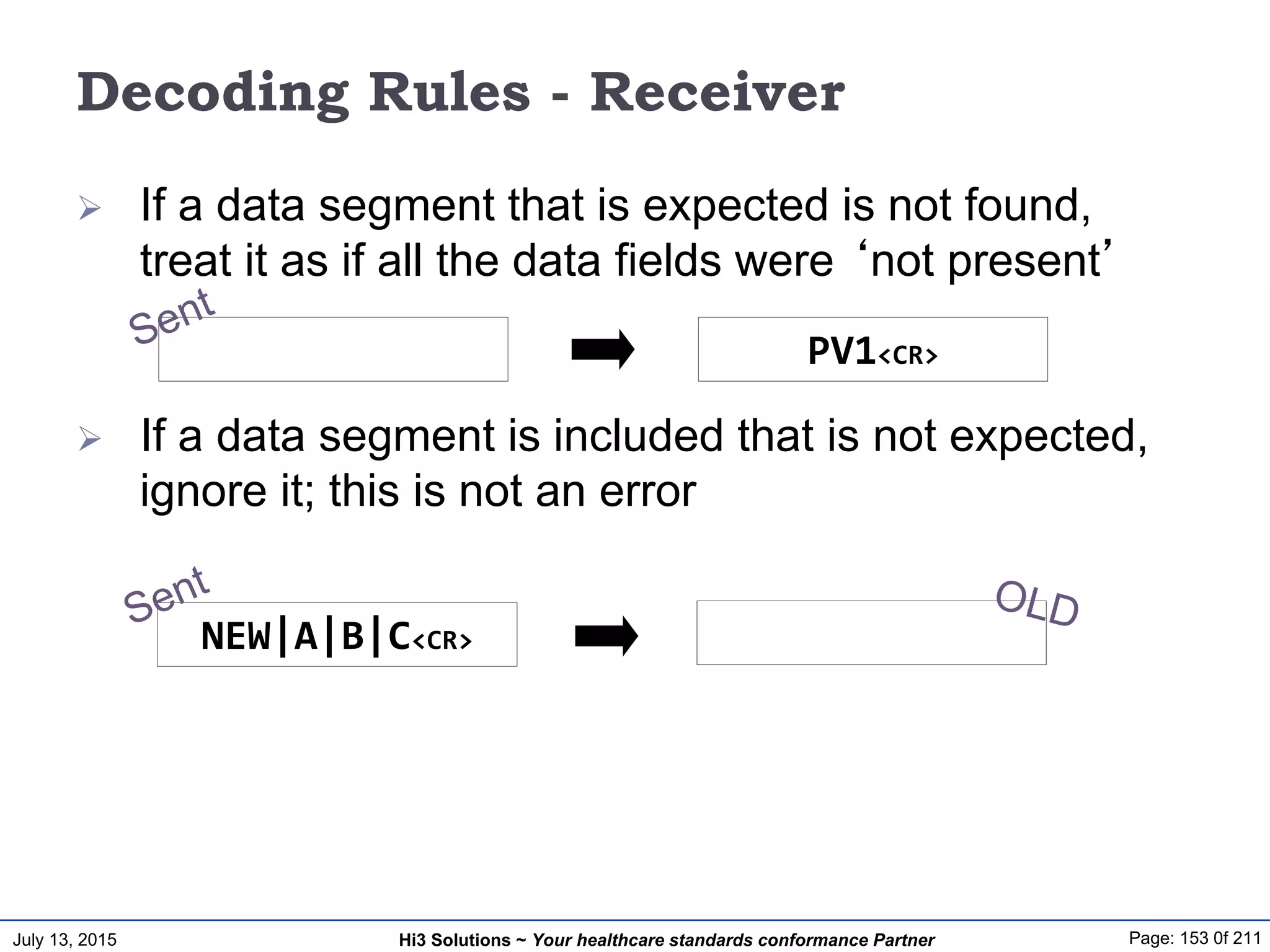 July 13, 2015 Page: 153 0f 211Hi3 Solutions ~ Your healthcare standards conformance Partner
Decoding Rules - Receiver
 If a data segment that is expected is not found,
treat it as if all the data fields were ‘not present’
 If a data segment is included that is not expected,
ignore it; this is not an error
PV1<CR>
NEW|A|B|C<CR>
 