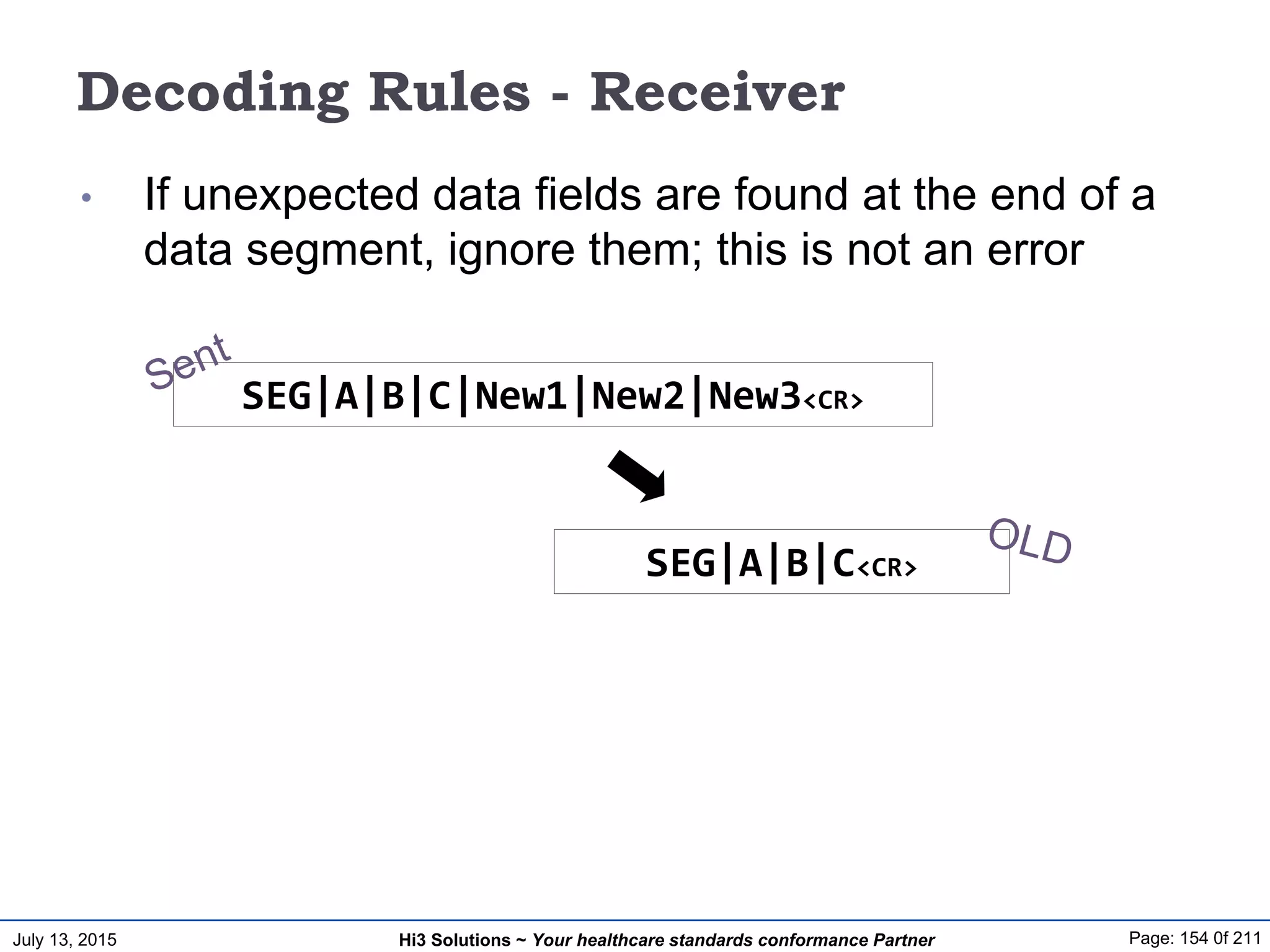 July 13, 2015 Page: 154 0f 211Hi3 Solutions ~ Your healthcare standards conformance Partner
Decoding Rules - Receiver
• If unexpected data fields are found at the end of a
data segment, ignore them; this is not an error
SEG|A|B|C|New1|New2|New3<CR>
SEG|A|B|C<CR>
 