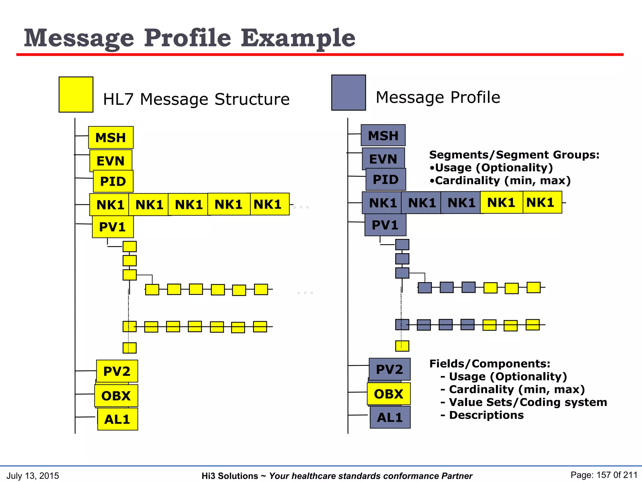 July 13, 2015 Page: 157 0f 211Hi3 Solutions ~ Your healthcare standards conformance Partner
Message Profile Example
...
...
...
NK1
MSH
EVN
PID
NK1 NK1 NK1 NK1
PV1
PV2
OBX
AL1
HL7 Message Structure
...
NK1
MSH
EVN
PID
NK1 NK1 NK1 NK1
PV1
PV2
OBX
AL1
Message Profile
Segments/Segment Groups:
•Usage (Optionality)
•Cardinality (min, max)
Fields/Components:
- Usage (Optionality)
- Cardinality (min, max)
- Value Sets/Coding system
- Descriptions
 