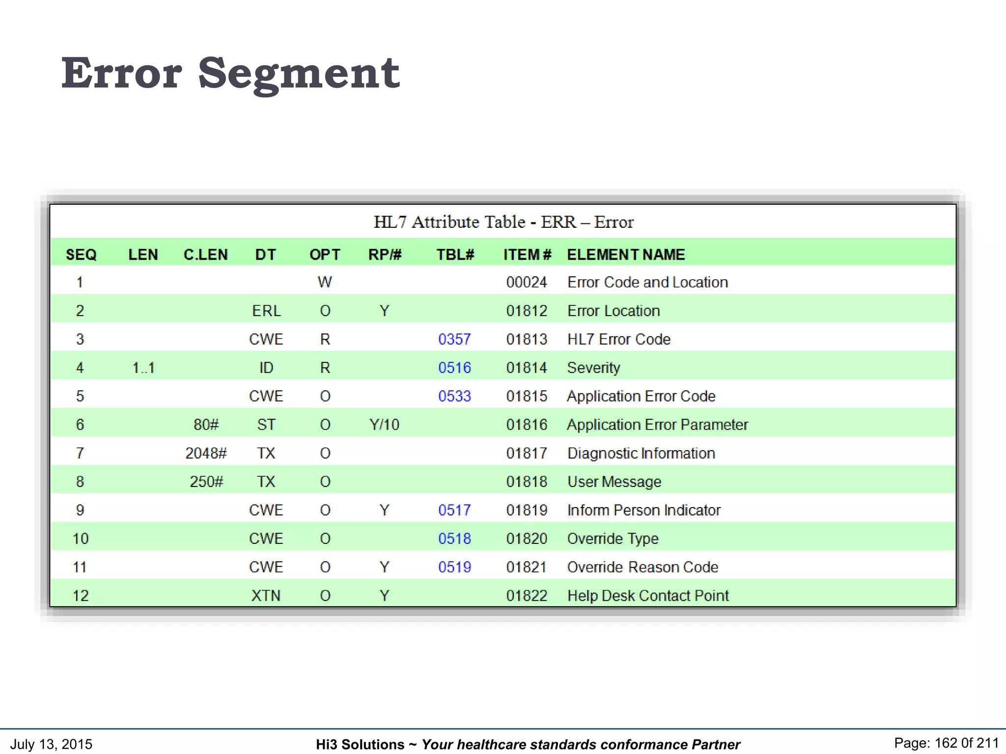 July 13, 2015 Page: 162 0f 211Hi3 Solutions ~ Your healthcare standards conformance Partner
Error Segment
 