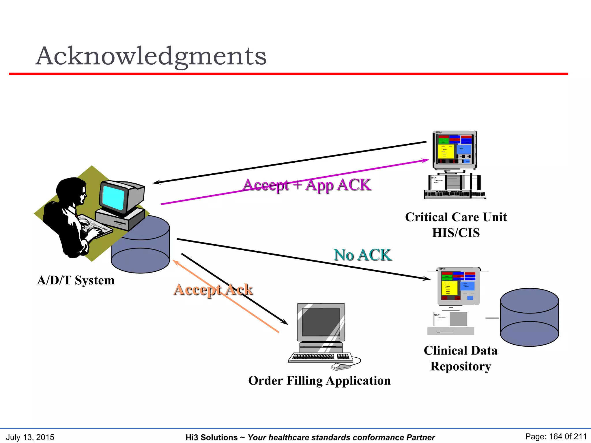 July 13, 2015 Page: 164 0f 211Hi3 Solutions ~ Your healthcare standards conformance Partner
Acknowledgments
Vectra
XU
5/90C
BED1OFF
BED1OFF
BED1OFF
BED1OFF
BED1OFF
BED1OFF
BED1OFF
BED1OFF
BED1OFF
BED1OFF
POTASSIUM3.5-5.0
BED1OFF
POTASSIUM3.5-5.0
POTASSIUM3.5-5.0
POTASSIUM3.5-5.0
BED1OFF
POTASSIUM3.5-5.0
BED1OFF BED1OFF
BED1OFF
BED1OFFBED1OFF
Critical Care Unit
HIS/CIS
Vectra
XU
5/90C
BED1OFF
BED1OFF
BED1OFF
BED1OFF
BED1OFF
BED1OFF
BED1OFF
BED1OFF
BED1OFF
BED1OFF
POTASSIUM3.5-5.0
BED1OFF
POTASSIUM3.5-5.0
POTASSIUM3.5-5.0
POTASSIUM3.5-5.0
BED1OFF
POTASSIUM3.5-5.0
BED1OFF BED1OFF
BED1OFF
BED1OFFBED1OFF
Clinical Data
Repository
A/D/T System
Order Filling Application
Accept Ack
Accept + App ACK
No ACK
 