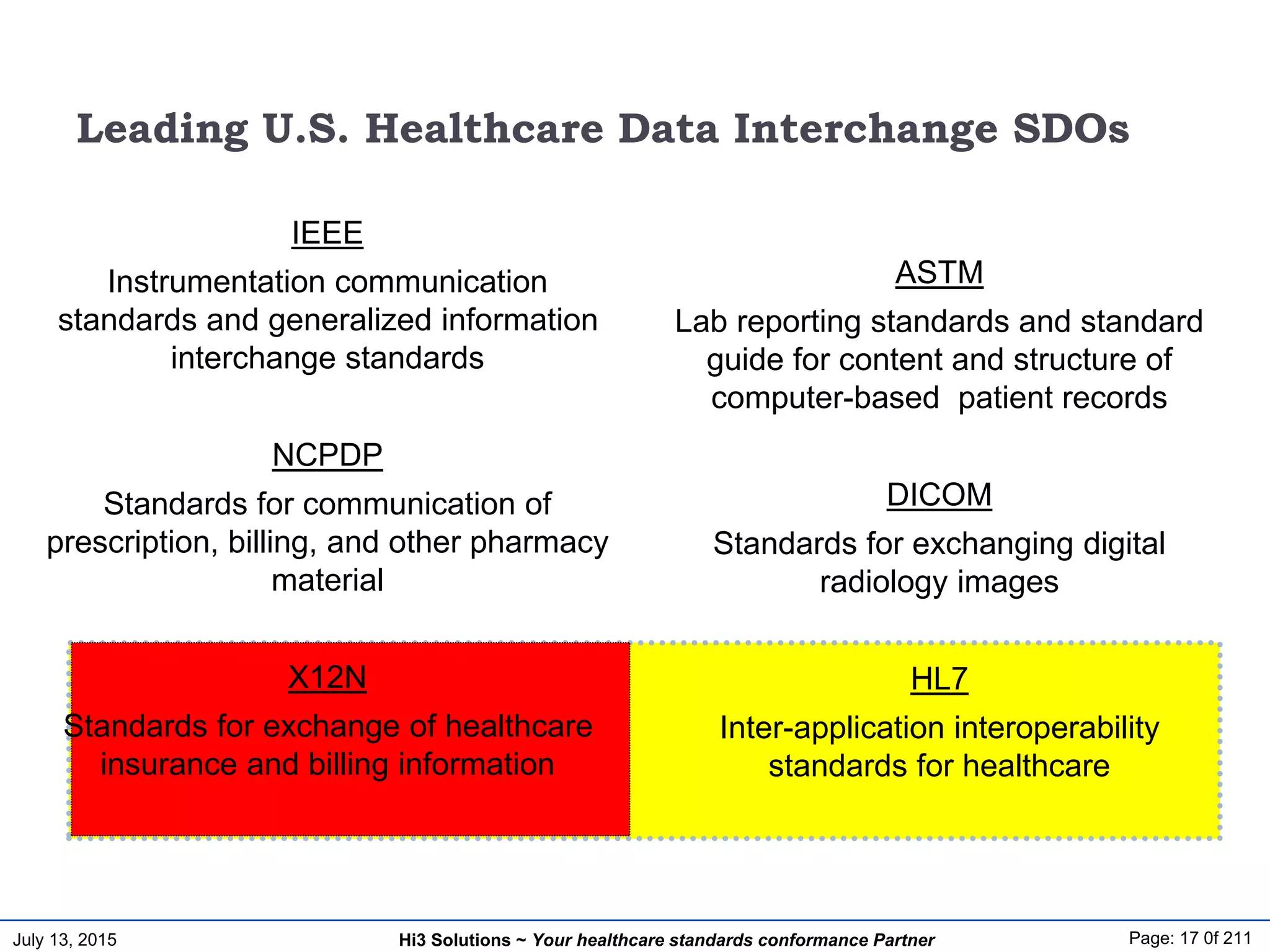 July 13, 2015 Page: 17 0f 211Hi3 Solutions ~ Your healthcare standards conformance Partner
IEEE
Instrumentation communication
standards and generalized information
interchange standards
NCPDP
Standards for communication of
prescription, billing, and other pharmacy
material
X12N
Standards for exchange of healthcare
insurance and billing information
ASTM
Lab reporting standards and standard
guide for content and structure of
computer-based patient records
DICOM
Standards for exchanging digital
radiology images
HL7
Inter-application interoperability
standards for healthcare
Leading U.S. Healthcare Data Interchange SDOs
 