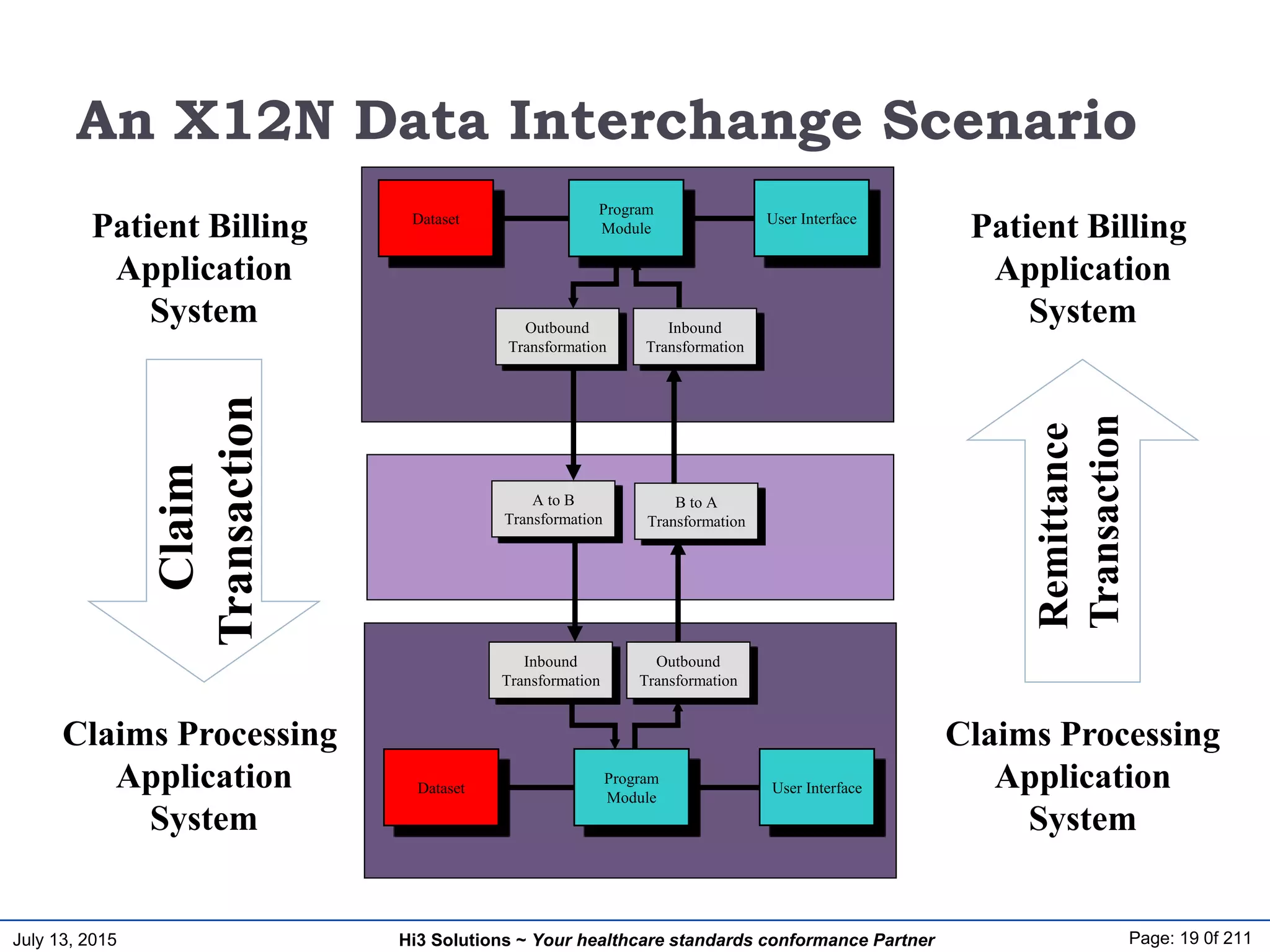 July 13, 2015 Page: 19 0f 211Hi3 Solutions ~ Your healthcare standards conformance Partner
An X12N Data Interchange Scenario
User Interface
Program
Module
Dataset
Outbound
Transformation
Inbound
Transformation
User Interface
Program
Module
Dataset
Outbound
Transformation
Inbound
Transformation
B to A
Transformation
A to B
Transformation
Patient Billing
Application
System
Claims Processing
Application
System
Patient Billing
Application
System
Claims Processing
Application
System
 