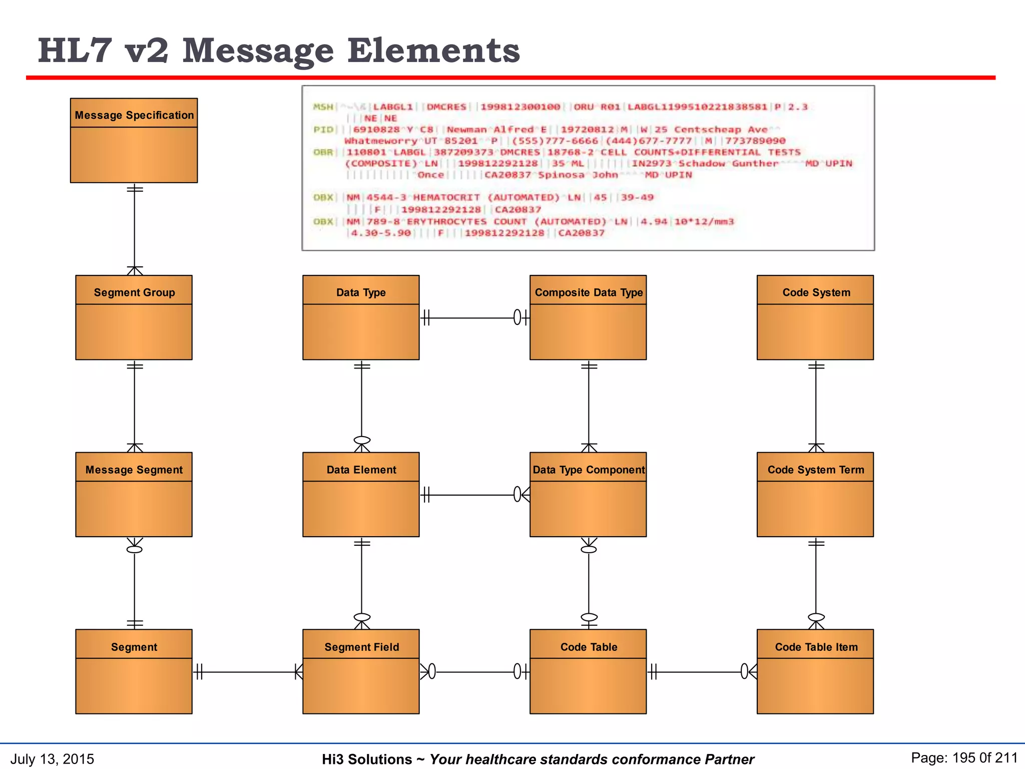 July 13, 2015 Page: 195 0f 211Hi3 Solutions ~ Your healthcare standards conformance Partner
HL7 v2 Message Elements
Message Specification
Segment Group
Message Segment
Segment Segment Field
Data Element
Data Type Composite Data Type
Data Type Component
Code Table Code Table Item
Code System Term
Code System
 