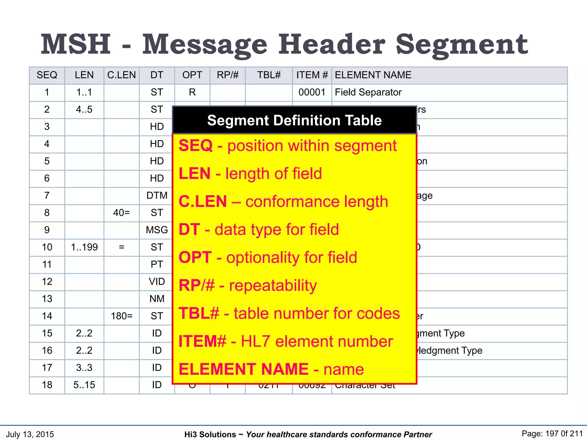 July 13, 2015 Page: 197 0f 211Hi3 Solutions ~ Your healthcare standards conformance Partner
MSH - Message Header Segment
SEQ LEN C.LEN DT OPT RP/# TBL# ITEM # ELEMENT NAME
1 1..1 ST R 00001 Field Separator
2 4..5 ST R 00002 Encoding Characters
3 HD O 0361 00003 Sending Application
4 HD O 0362 00004 Sending Facility
5 HD O 0361 00005 Receiving Application
6 HD O 0362 00006 Receiving Facility
7 DTM R 00007 Date/Time of Message
8 40= ST O 00008 Security
9 MSG R 00009 Message Type
10 1..199 = ST R 00010 Message Control ID
11 PT R 00011 Processing ID
12 VID R 00012 Version ID
13 NM O 00013 Sequence Number
14 180= ST O 00014 Continuation Pointer
15 2..2 ID O 0155 00015 Accept Acknowledgment Type
16 2..2 ID O 0155 00016 Application Acknowledgment Type
17 3..3 ID O 0399 00017 Country Code
18 5..15 ID O Y 0211 00692 Character Set
SEQ - position within segment
LEN - length of field
C.LEN – conformance length
DT - data type for field
OPT - optionality for field
RP/# - repeatability
TBL# - table number for codes
ITEM# - HL7 element number
ELEMENT NAME - name
Segment Definition Table
 