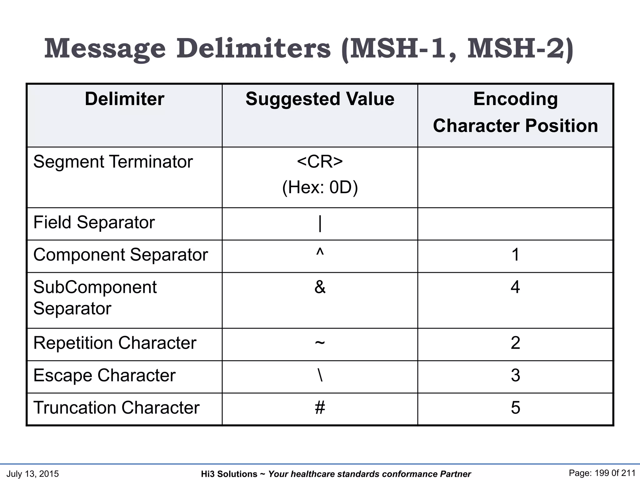 July 13, 2015 Page: 199 0f 211Hi3 Solutions ~ Your healthcare standards conformance Partner
Message Delimiters (MSH-1, MSH-2)
Delimiter Suggested Value Encoding
Character Position
Segment Terminator <CR>
(Hex: 0D)
Field Separator |
Component Separator ^ 1
SubComponent
Separator
& 4
Repetition Character ~ 2
Escape Character  3
Truncation Character # 5
 