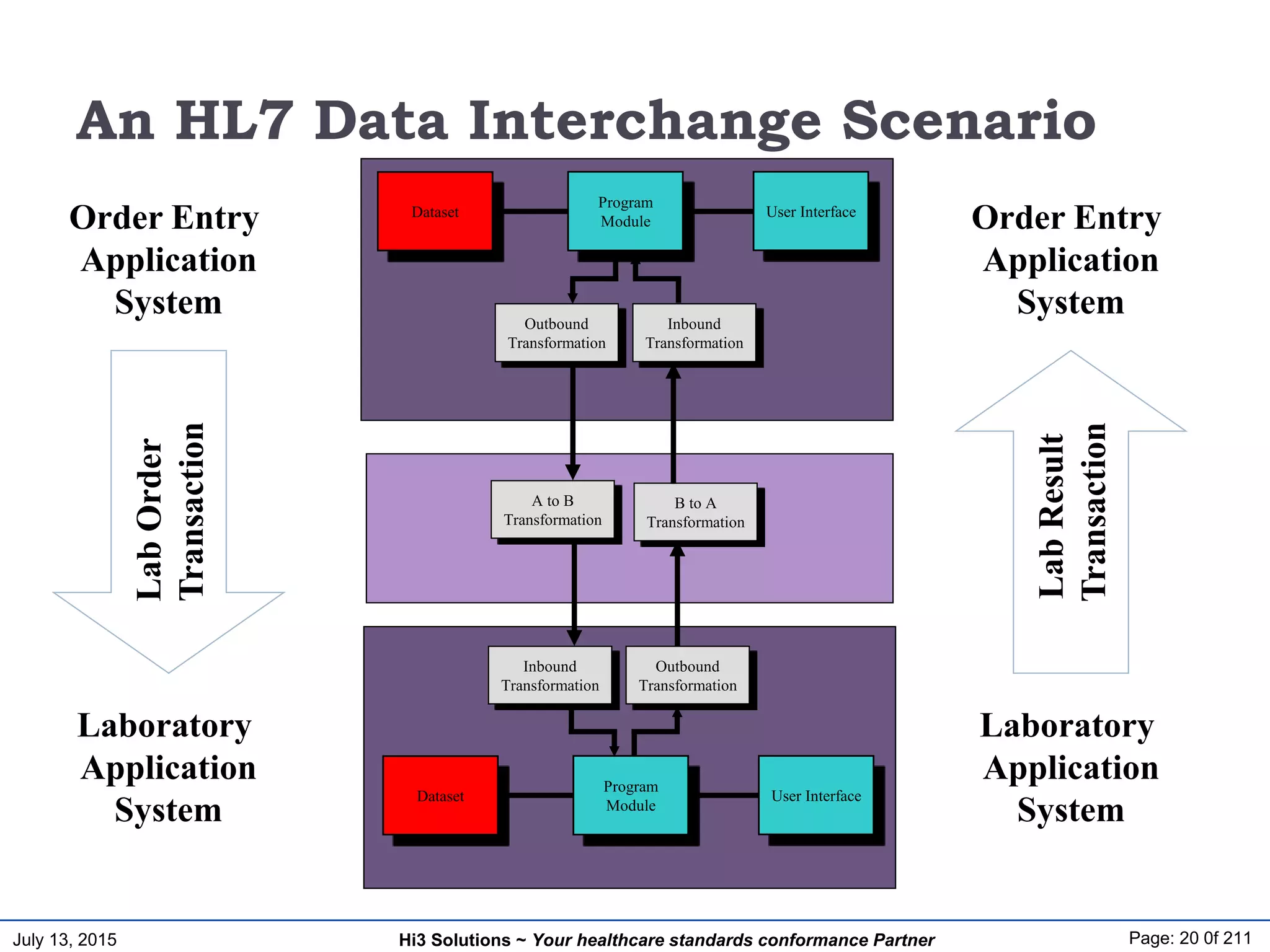 July 13, 2015 Page: 20 0f 211Hi3 Solutions ~ Your healthcare standards conformance Partner
User Interface
Program
Module
Dataset
Outbound
Transformation
Inbound
Transformation
User Interface
Program
Module
Dataset
Outbound
Transformation
Inbound
Transformation
B to A
Transformation
A to B
Transformation
Order Entry
Application
System
Laboratory
Application
System
Order Entry
Application
System
Laboratory
Application
System
An HL7 Data Interchange Scenario
 