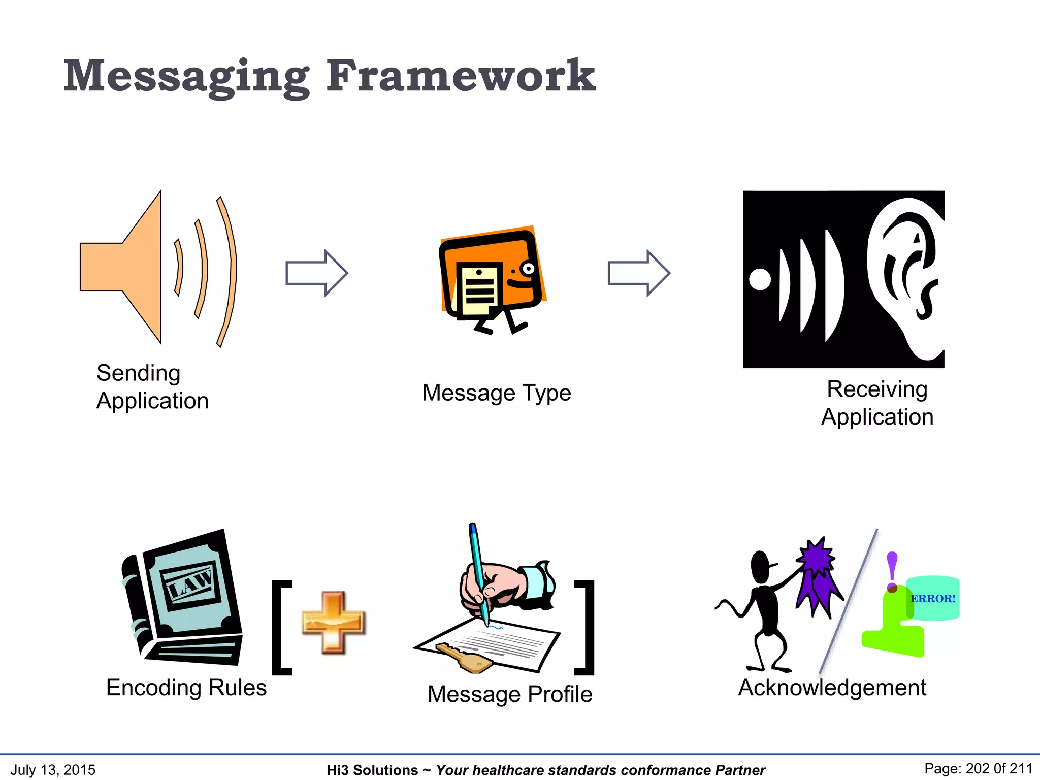 July 13, 2015 Page: 202 0f 211Hi3 Solutions ~ Your healthcare standards conformance Partner
Messaging Framework
Sending
Application
Receiving
Application
Message Type
AcknowledgementEncoding Rules Message Profile
[ ]
 