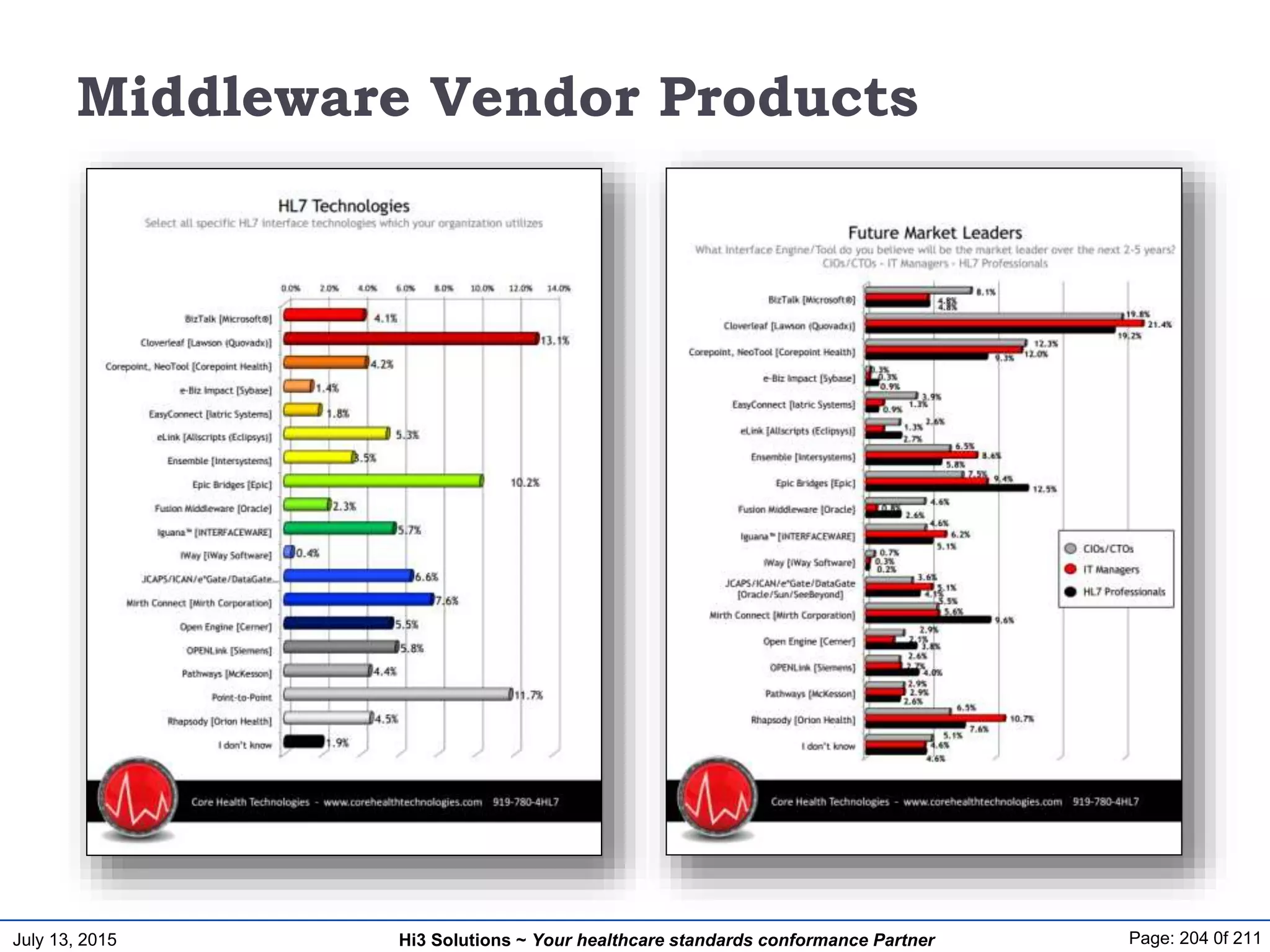 July 13, 2015 Page: 204 0f 211Hi3 Solutions ~ Your healthcare standards conformance Partner
Middleware Vendor Products
 