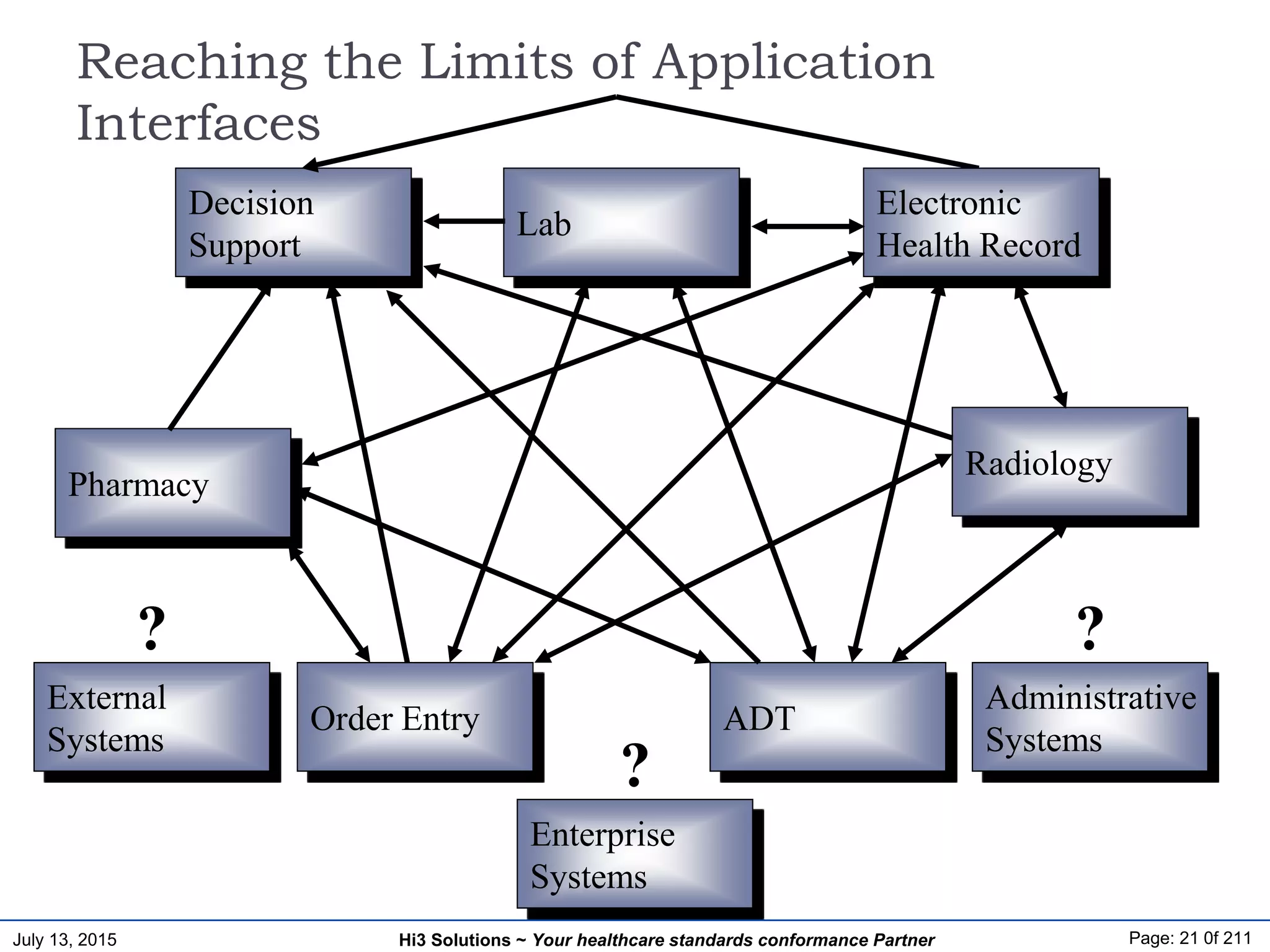 July 13, 2015 Page: 21 0f 211Hi3 Solutions ~ Your healthcare standards conformance Partner
Reaching the Limits of Application
Interfaces
Lab
Order Entry ADT
Pharmacy
Radiology
Decision
Support
Electronic
Health Record
Administrative
Systems
?
Enterprise
Systems
?
External
Systems
?
 