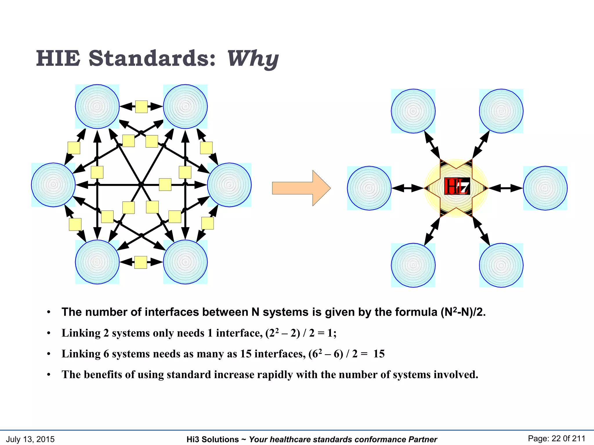 July 13, 2015 Page: 22 0f 211Hi3 Solutions ~ Your healthcare standards conformance Partner
HIE Standards: Why
• The number of interfaces between N systems is given by the formula (N2-N)/2.
• Linking 2 systems only needs 1 interface, (22 – 2) / 2 = 1;
• Linking 6 systems needs as many as 15 interfaces, (62 – 6) / 2 = 15
• The benefits of using standard increase rapidly with the number of systems involved.
 