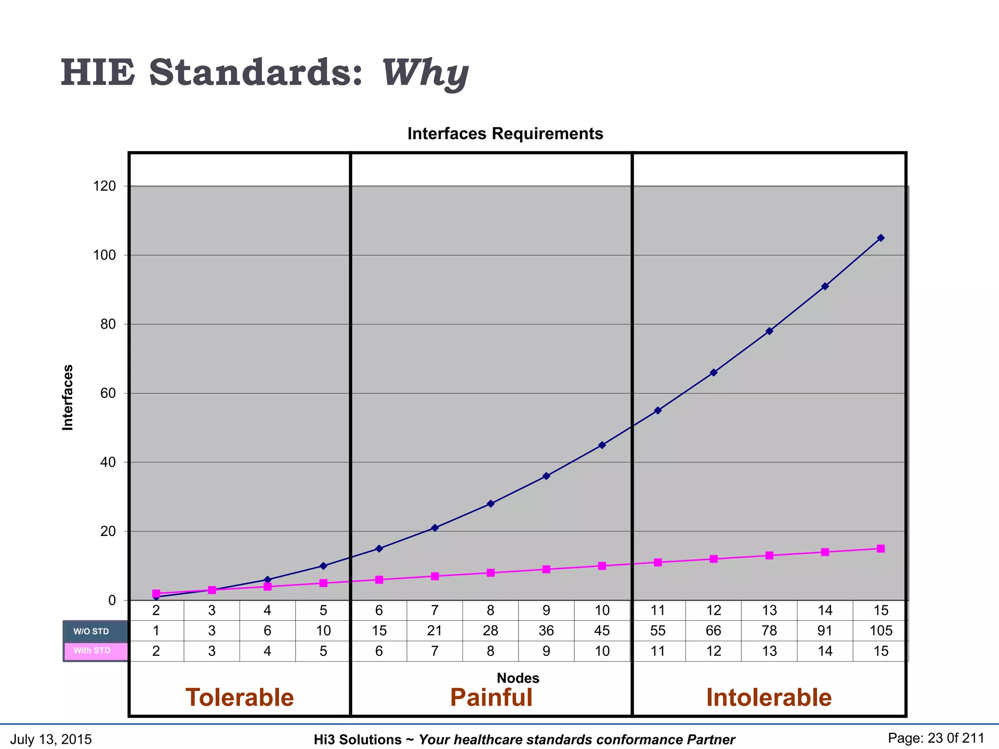 July 13, 2015 Page: 23 0f 211Hi3 Solutions ~ Your healthcare standards conformance Partner
2 3 4 5 6 7 8 9 10 11 12 13 14 15
W/O HL7 1 3 6 10 15 21 28 36 45 55 66 78 91 105
With HL7 2 3 4 5 6 7 8 9 10 11 12 13 14 15
0
20
40
60
80
100
120
Interfaces
Nodes
Interfaces Requirements
With STD
W/O STD
HIE Standards: Why
Tolerable Painful Intolerable
 
