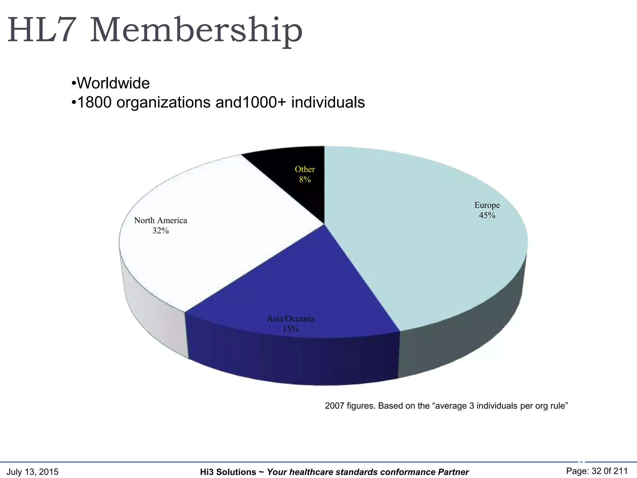 July 13, 2015 Page: 32 0f 211Hi3 Solutions ~ Your healthcare standards conformance Partner
32
HL7 Membership
•Worldwide
•1800 organizations and1000+ individuals
Europe
45%
Asia/Oceania
15%
North America
32%
Other
8%
2007 figures. Based on the “average 3 individuals per org rule”
 