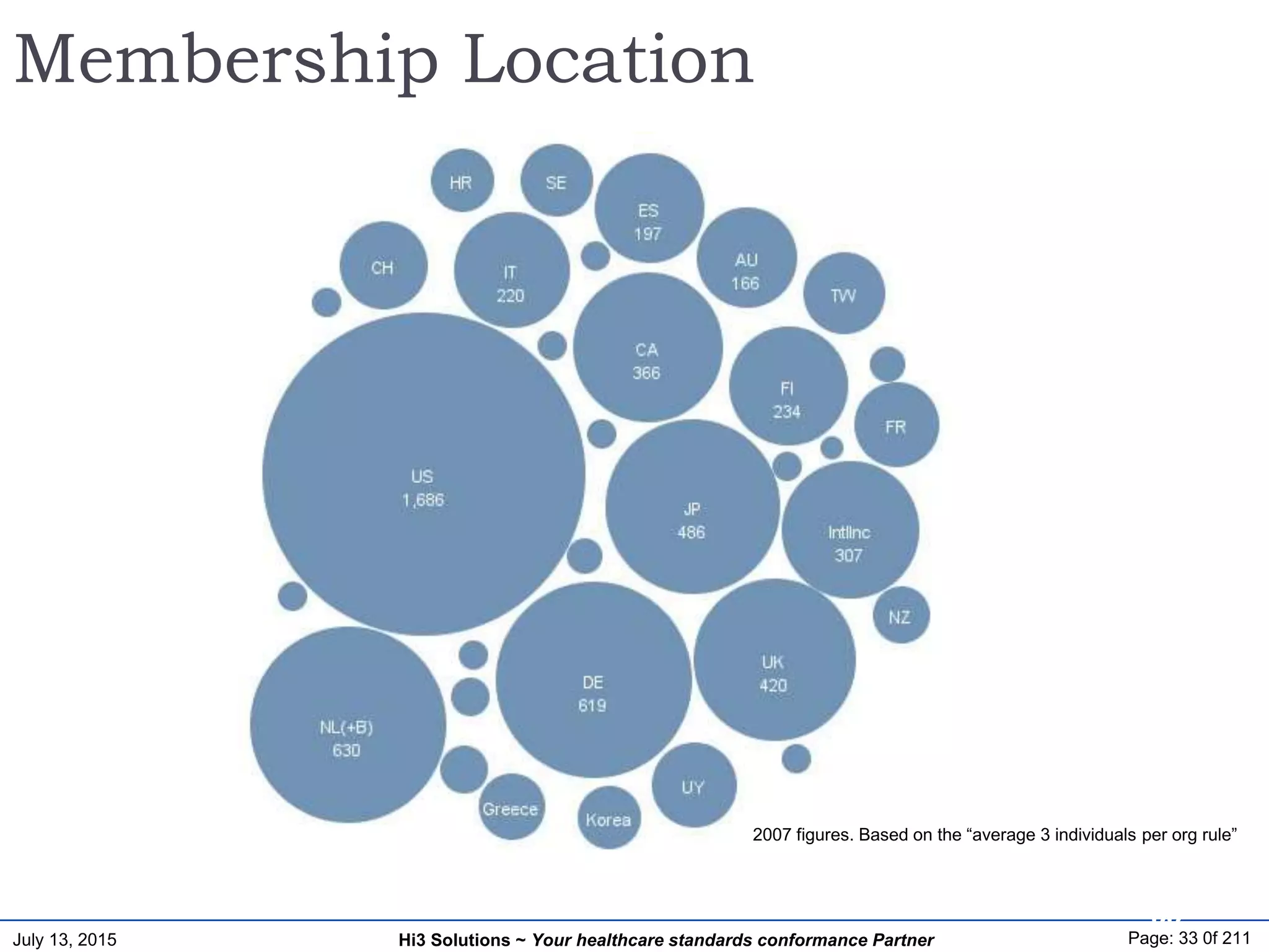 July 13, 2015 Page: 33 0f 211Hi3 Solutions ~ Your healthcare standards conformance Partner
33
Membership Location
2007 figures. Based on the “average 3 individuals per org rule”
 