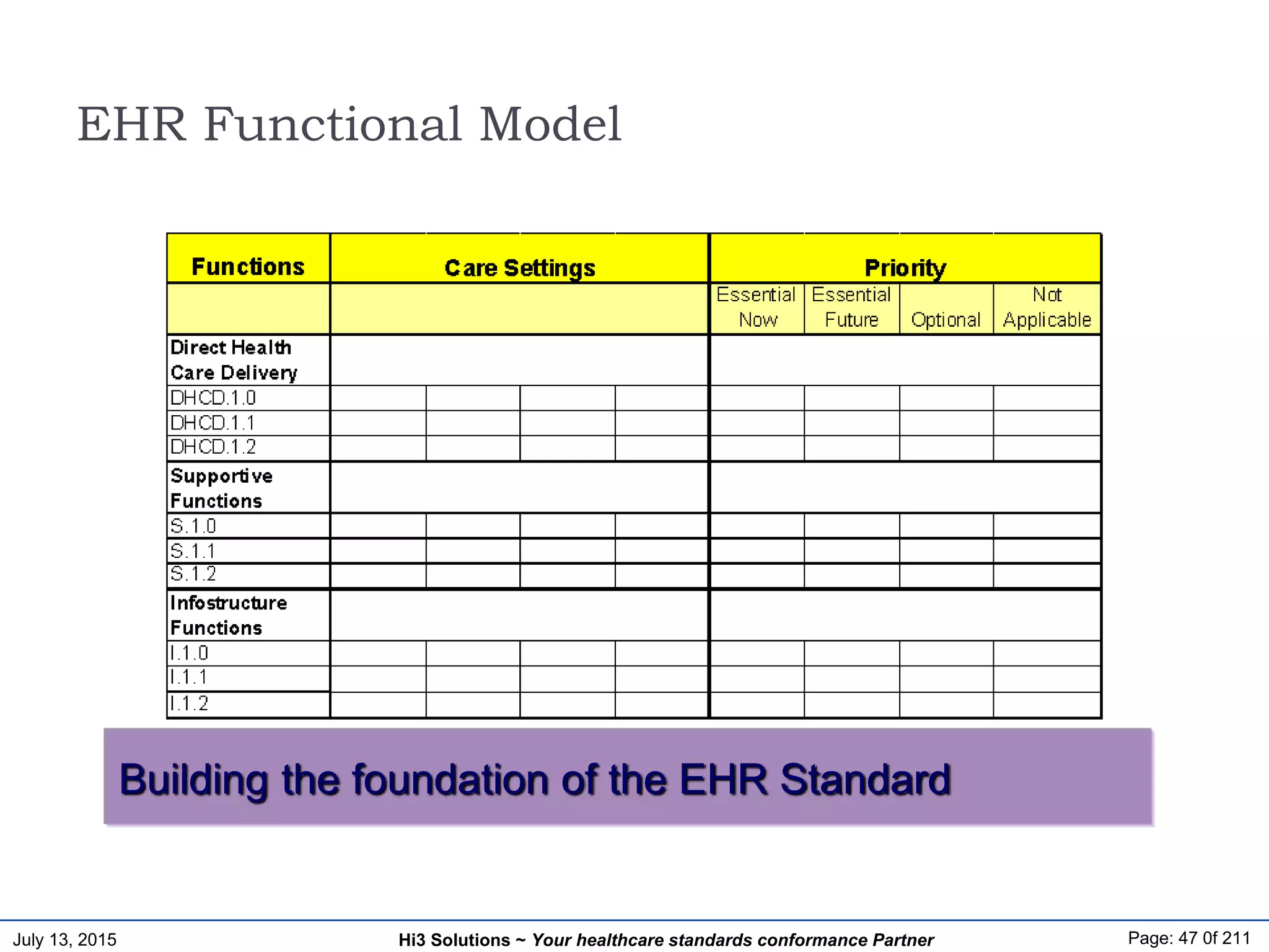 July 13, 2015 Page: 47 0f 211Hi3 Solutions ~ Your healthcare standards conformance Partner
Building the foundation of the EHR Standard
EHR Functional Model
 