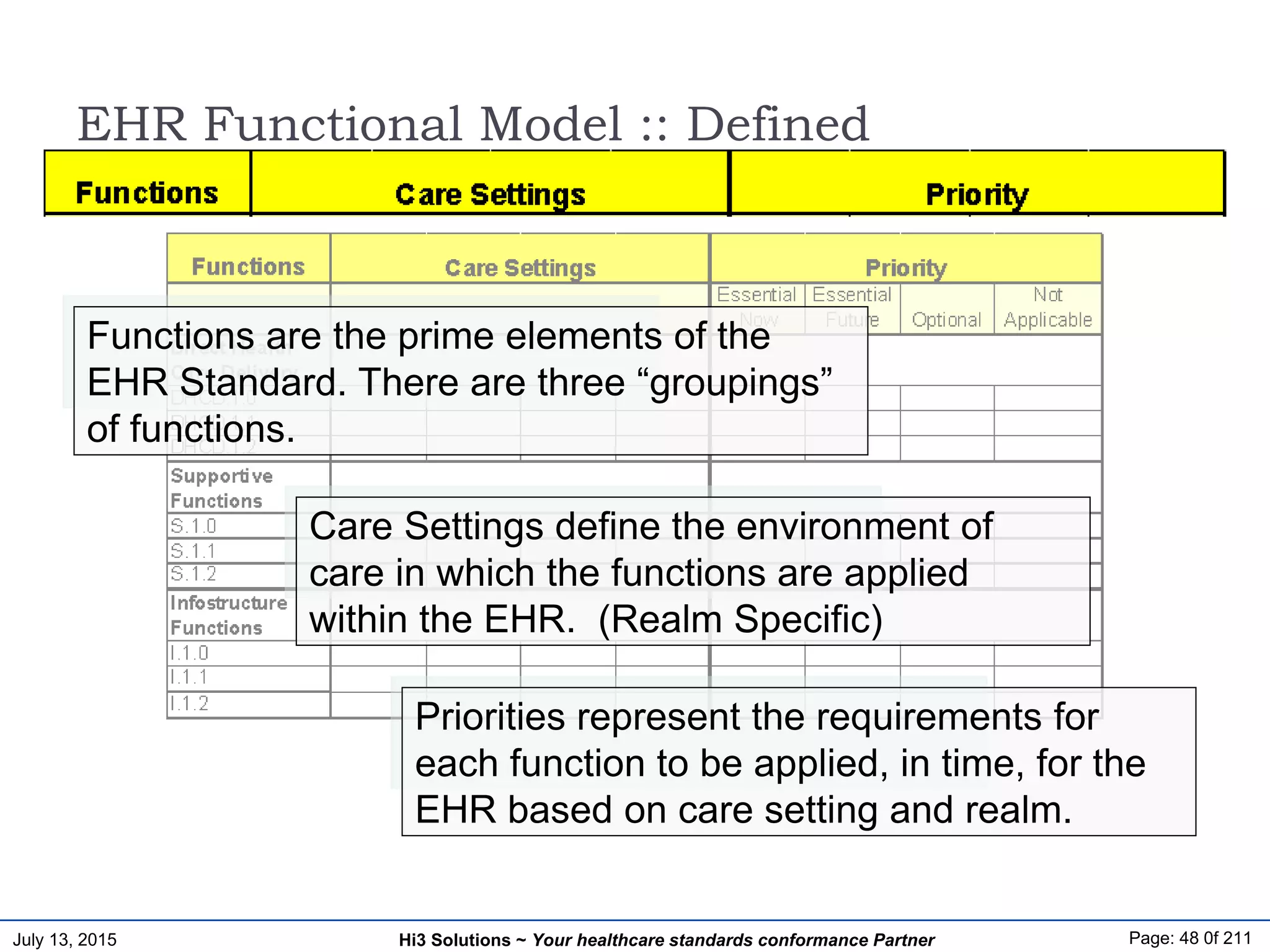 July 13, 2015 Page: 48 0f 211Hi3 Solutions ~ Your healthcare standards conformance Partner
Care Settings define the environment of
care in which the functions are applied
within the EHR. (Realm Specific)
Priorities represent the requirements for
each function to be applied, in time, for the
EHR based on care setting and realm.
EHR Functional Model :: Defined
Functions are the prime elements of the
EHR Standard. There are three “groupings”
of functions.
 