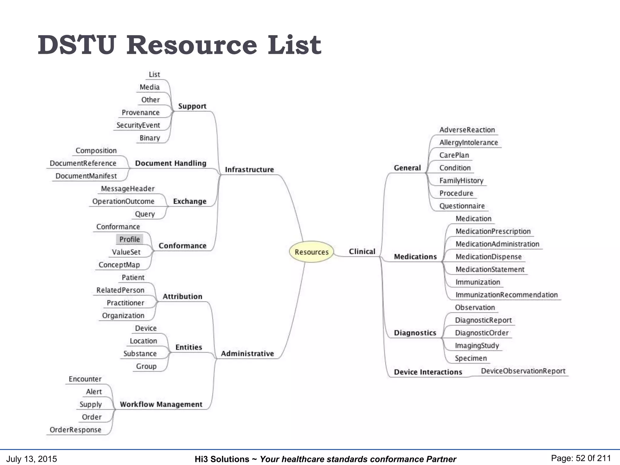 July 13, 2015 Page: 52 0f 211Hi3 Solutions ~ Your healthcare standards conformance Partner
DSTU Resource List
 